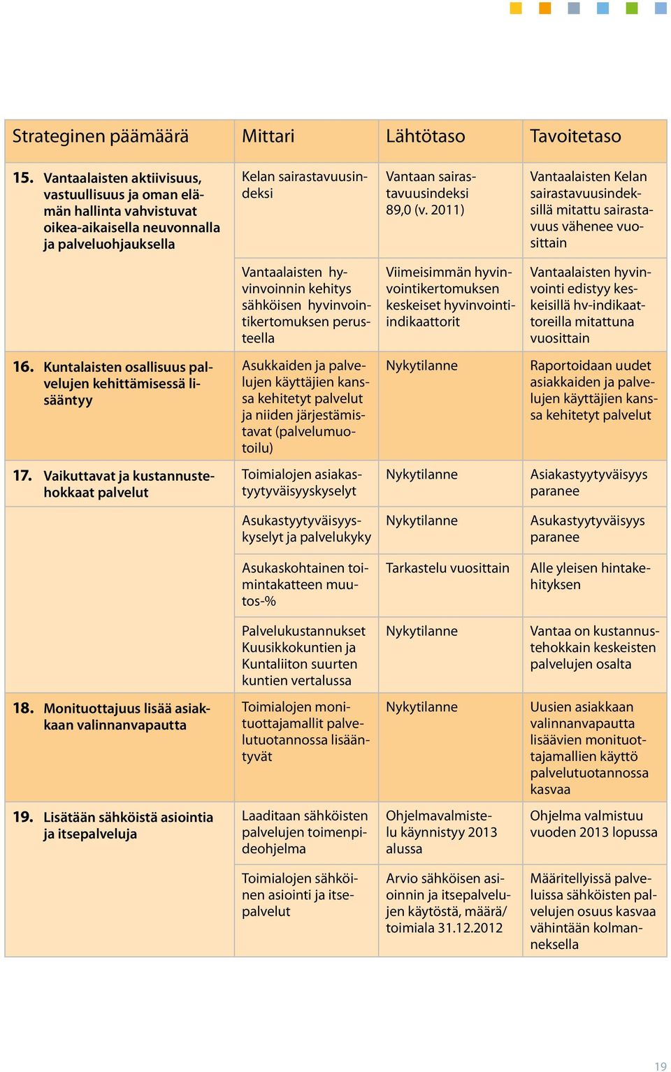 2011) Vantaalaisten Kelan sairastavuusindeksillä mitattu sairastavuus vähenee vuosittain Vantaalaisten hyvinvoinnin kehitys sähköisen hyvinvointikertomuksen perusteella Viimeisimmän