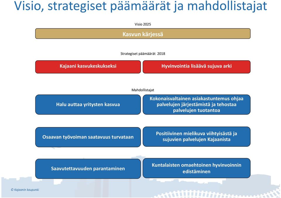 asiakastuntemus ohjaa palvelujen järjestämistä ja tehostaa palvelujen tuotantoa Osaavan työvoiman saatavuus turvataan