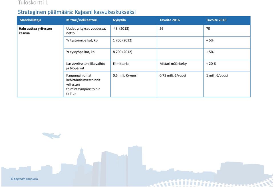 (2012) + 5% Yritystyöpaikat, kpl 8 700 (2012) + 5% Kasvuyritysten liikevaihto ja työpaikat Kaupungin omat