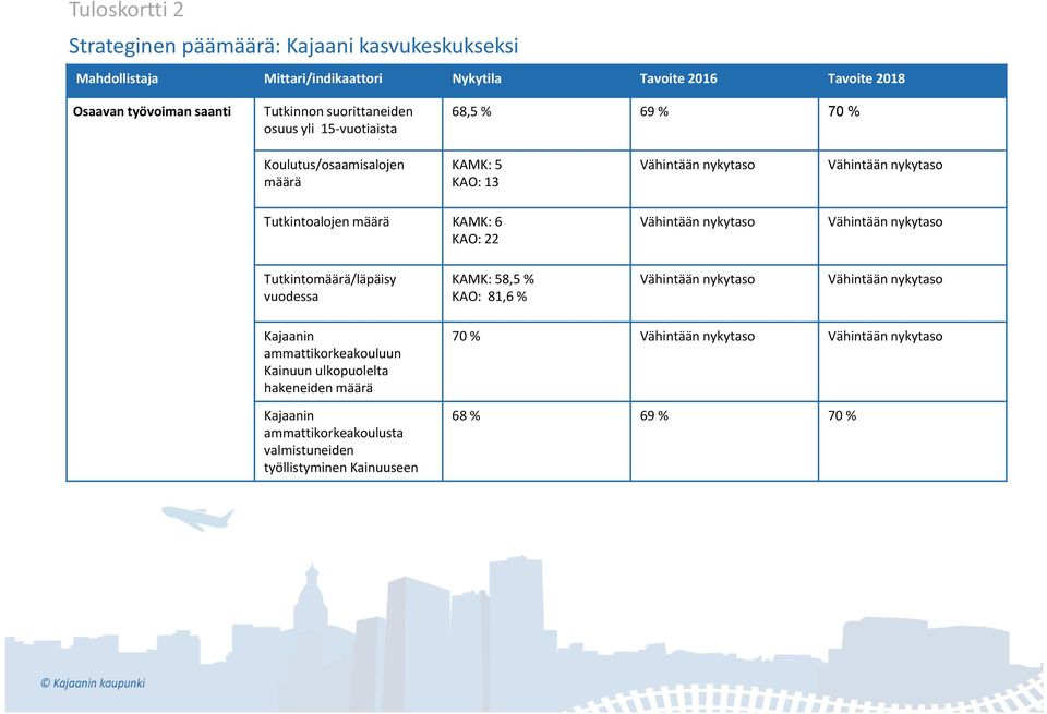 KAMK: 5 KAO: 13 Tutkintoalojen määrä KAMK: 6 KAO: 22 Tutkintomäärä/läpäisy vuodessa KAMK: 58,5 % KAO: 81,6 % Kajaanin