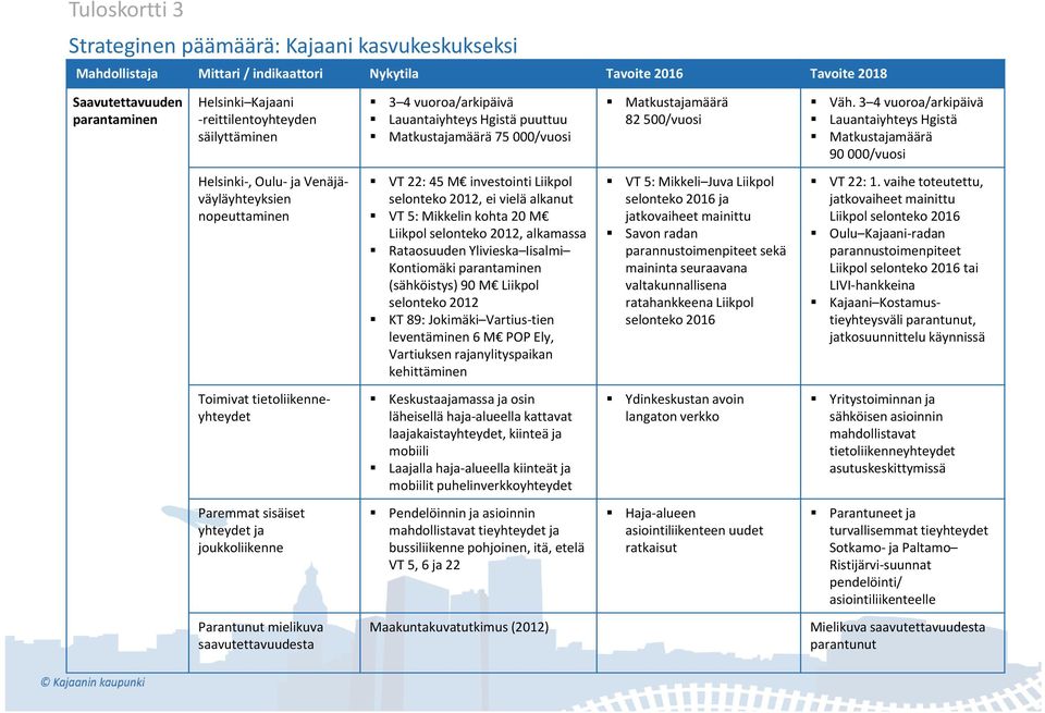 3 4 vuoroa/arkipäivä Lauantaiyhteys Hgistä Matkustajamäärä 90 000/vuosi Helsinki,Oulu ja Venäjäväyläyhteyksien nopeuttaminen VT 22: 45 M investointi Liikpol selonteko 2012, ei vielä alkanut VT 5: