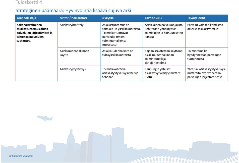 Asiakkaiden palveluohjausta kehitetään yhteistyössä toimialojen ja Kainuun soten kanssa Palvelut voidaan kohdistaa oikeille asiakasryhmille Asiakkuudenhallinnan käyttö Asiakkuudenhallinta on