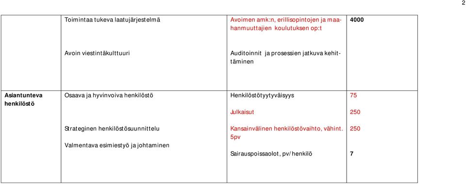 Osaava ja hyvinvoiva henkilöstö Henkilöstötyytyväisyys Julkaisut 75 250 Strateginen henkilöstösuunnittelu