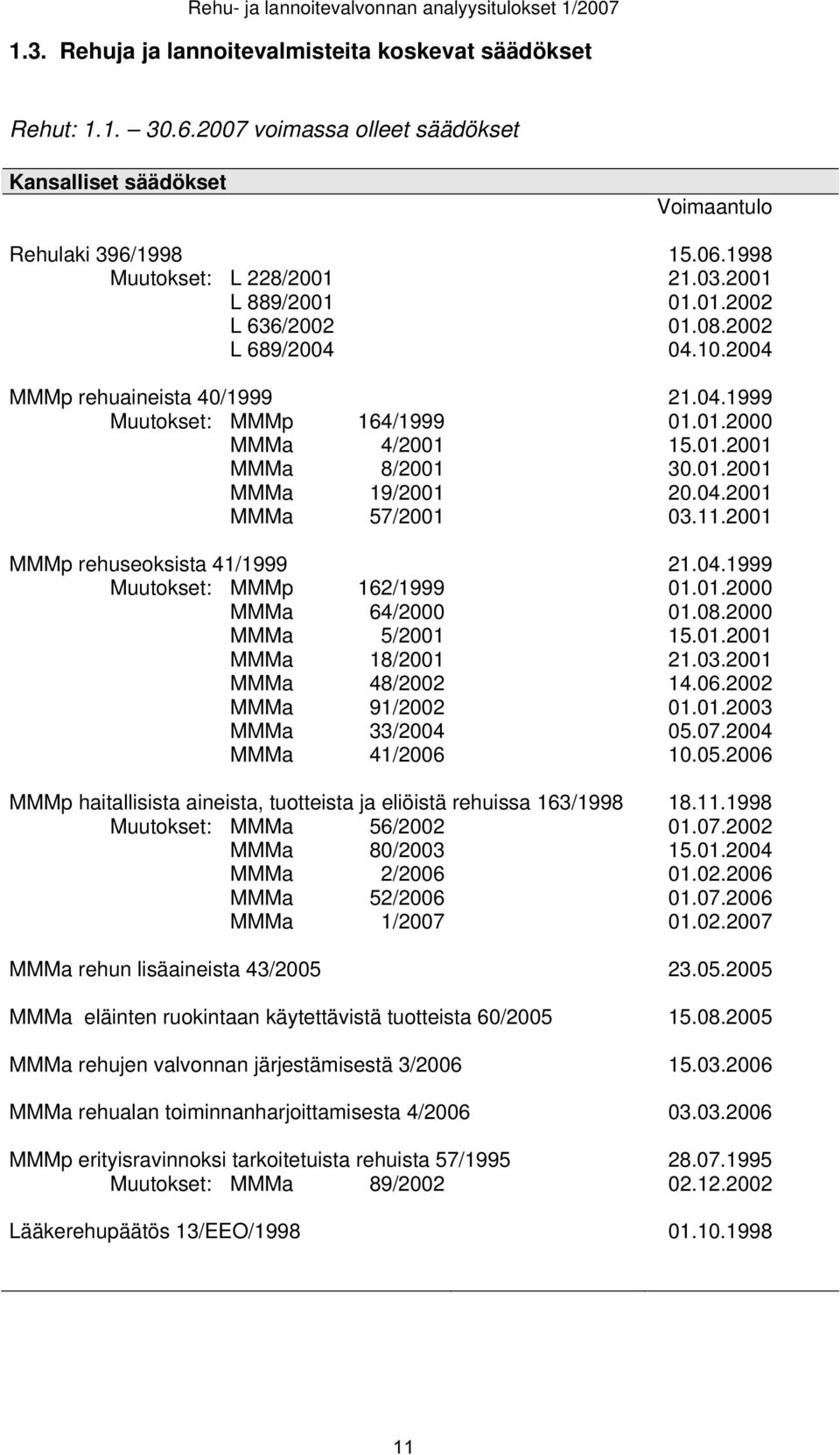 2004 MMMp rehuaineista 40/1999 21.04.1999 Muutokset: MMMp 164/1999 01.01.2000 MMMa 4/2001 15.01.2001 MMMa 8/2001 30.01.2001 MMMa 19/2001 20.04.2001 MMMa 57/2001 03.11.