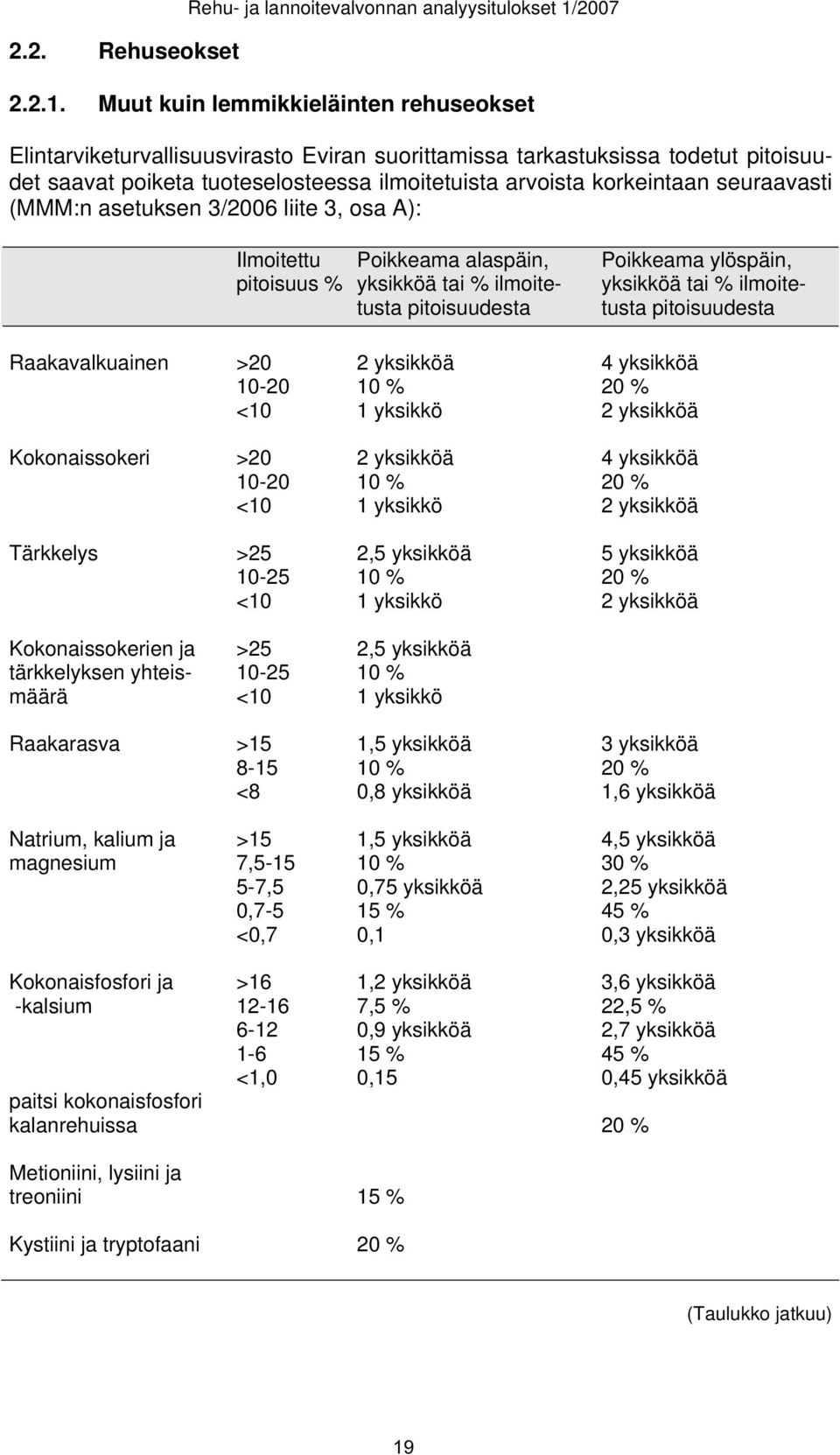 Muut kuin lemmikkieläinten rehuseokset Elintarviketurvallisuusvirasto Eviran suorittamissa tarkastuksissa todetut pitoisuudet saavat poiketa tuoteselosteessa ilmoitetuista arvoista korkeintaan