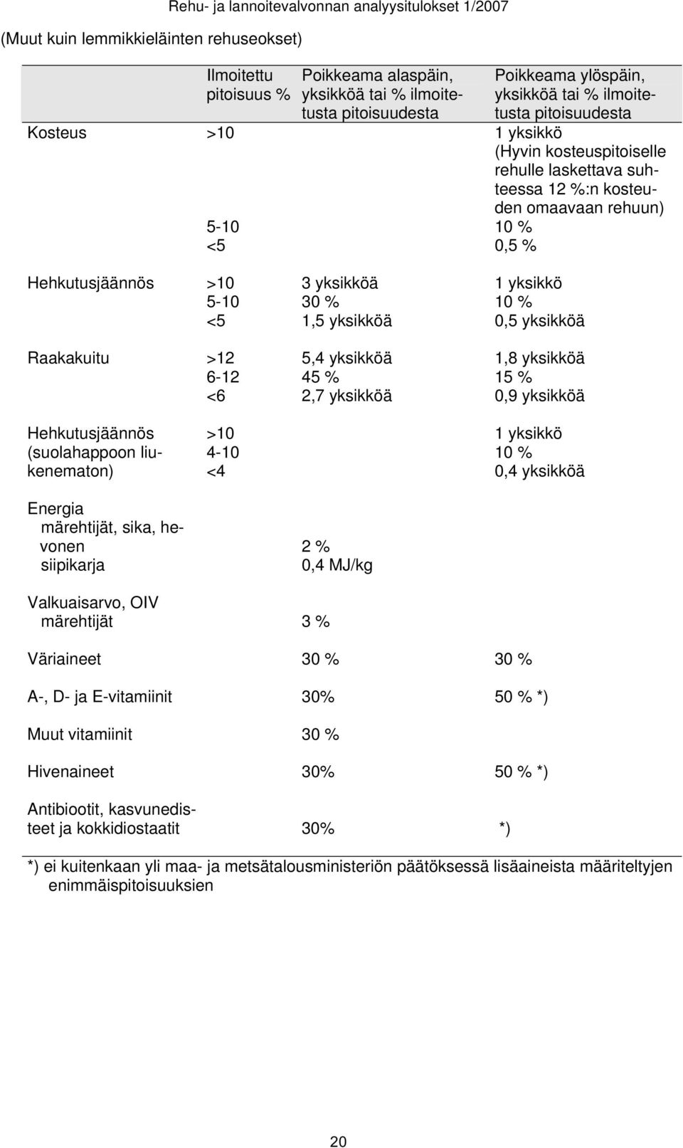 yksikkö 5-10 30 10 <5 1,5 yksikköä 0,5 yksikköä Raakakuitu >12 5,4 yksikköä 1,8 yksikköä 6-12 45 15 <6 2,7 yksikköä 0,9 yksikköä Hehkutusjäännös >10 1 yksikkö (suolahappoon liukenematon) 4-10 10 <4