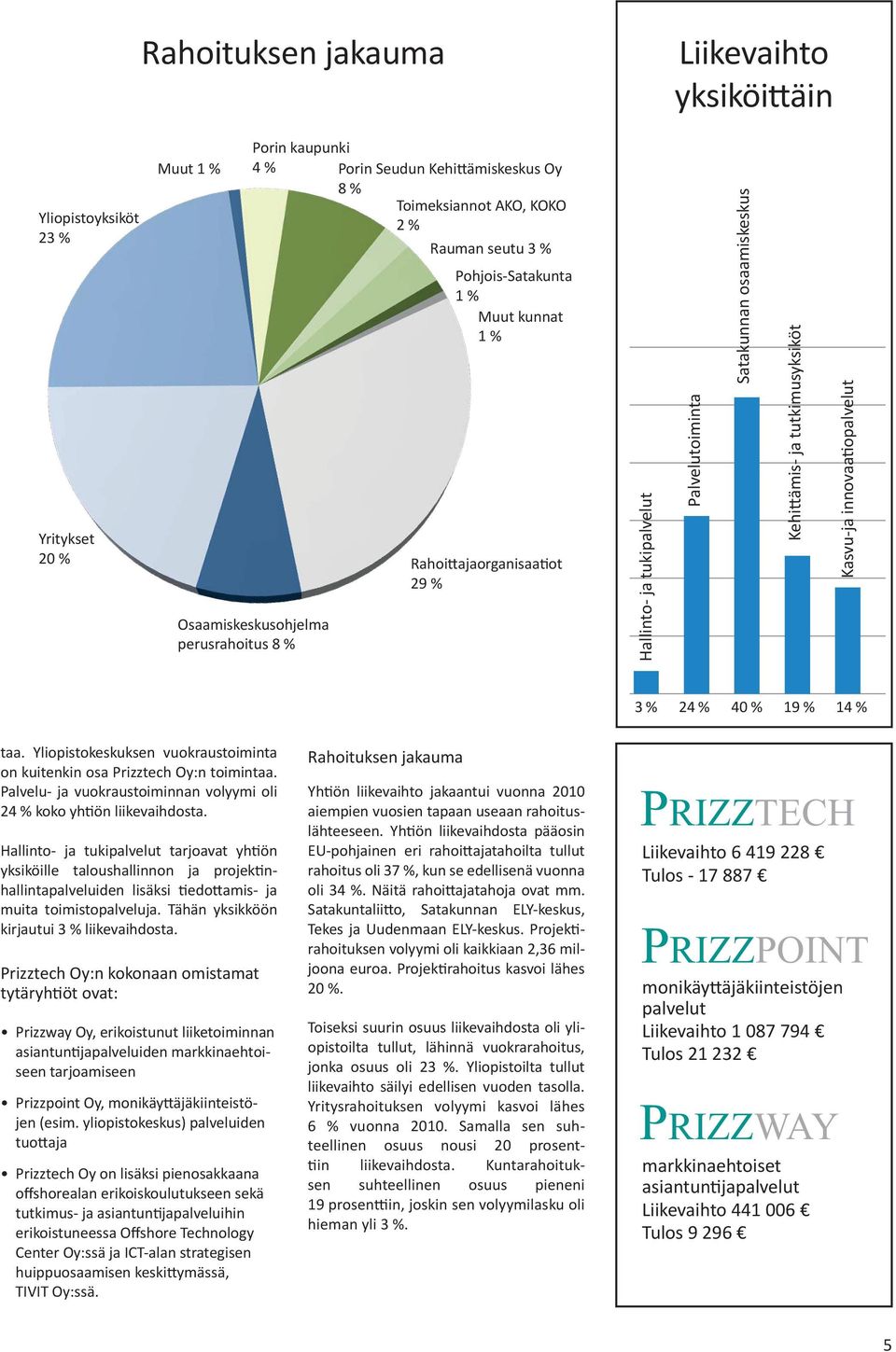 tutkimusyksiköt Kasvu-ja innovaatiopalvelut 3 % 24 % 40 % 19 % 14 % taa. Yliopistokeskuksen vuokraustoiminta on kuitenkin osa Prizztech Oy:n toimintaa.