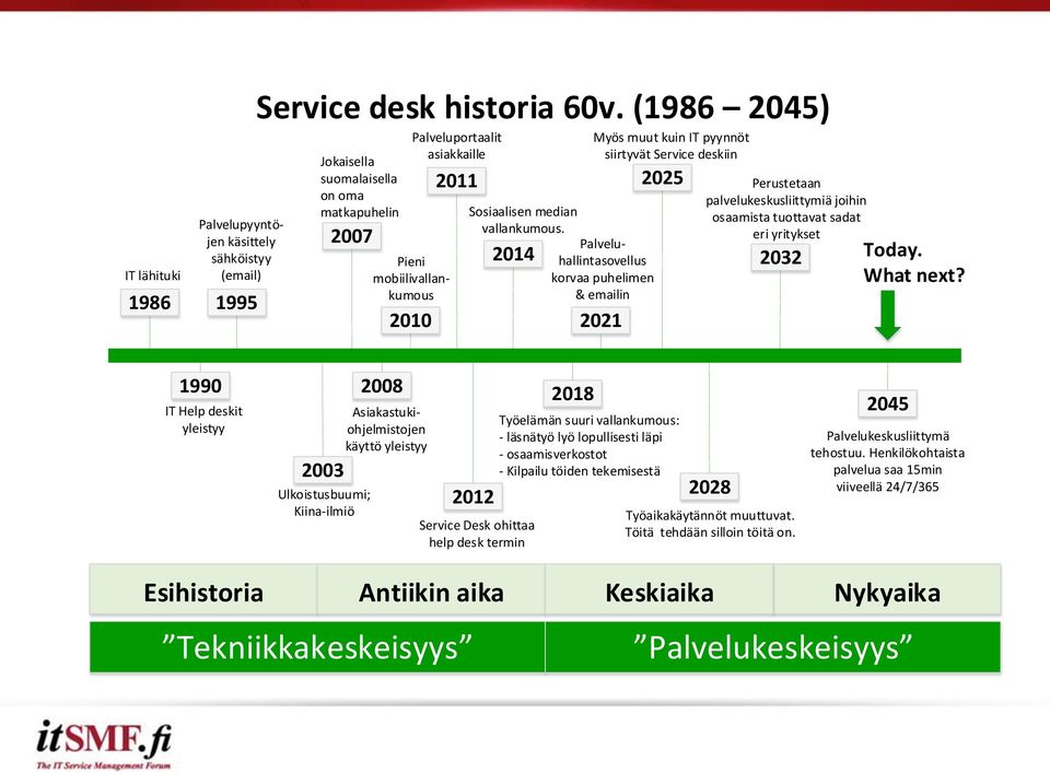 2014 korvaa puhelimen & emailin Myös muut kuin IT pyynnöt siirtyvät Service deskiin 2021 Perustetaan