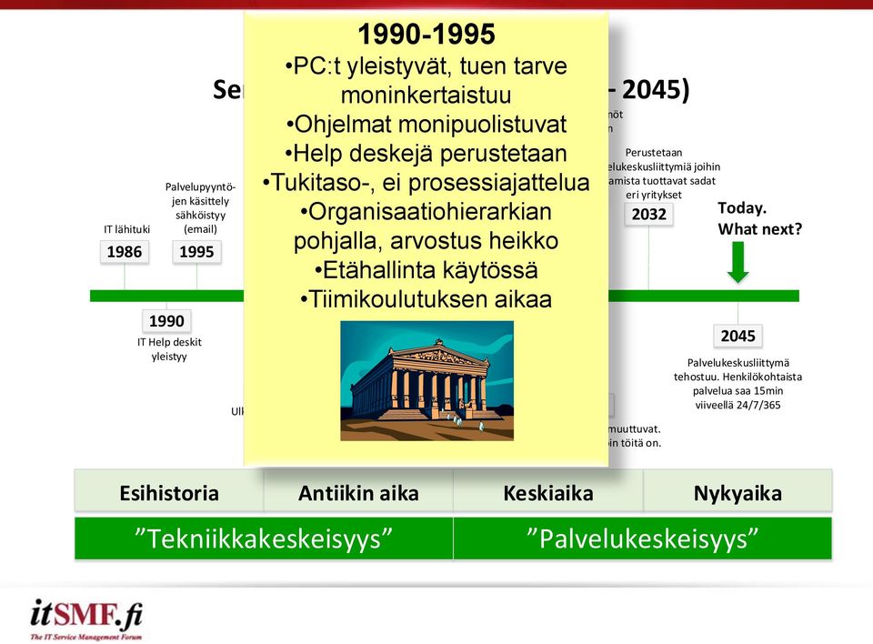 moninkertaistuu Myös muut kuin IT pyynnöt Ohjelmat asiakkaille monipuolistuvat siirtyvät Service deskiin suomalaisella 2011 2025 Help deskejä perustetaan Sosiaalisen