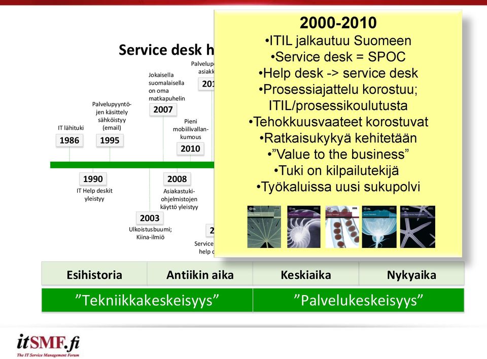 & emailin Ratkaisukykyä kehitetään 2021 - Kilpailu töiden tekemisestä 2000-2010 ITIL jalkautuu Suomeen Service desk = SPOC Myös muut kuin IT pyynnöt siirtyvät Service