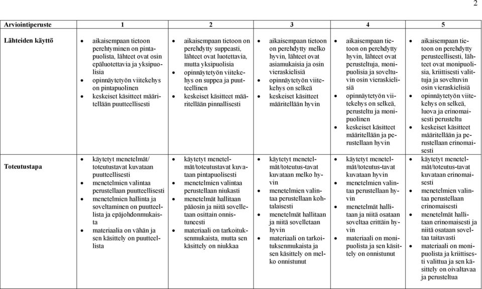 suppeasti, lähteet ovat luotettavia, mutta yksipuolisia on suppea ja puutteellinen määritellään pinnallisesti käytetyt menetelmät/toteutustavat kuvataan pintapuolisesti perustellaan niukasti pääosin