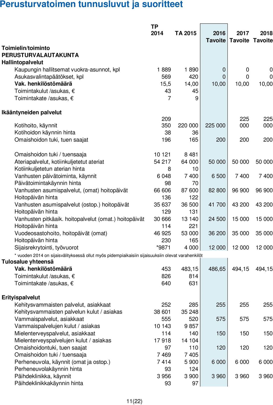 henkilöstömäärä 15,5 14,00 10,00 10,00 10,00 Toimintakulut /asukas, 43 45 Toimintakate /asukas, 7 9 Ikääntyneiden palvelut Kotihoito, käynnit 209 350 220 000 225 000 225 000 225 000 Kotihoidon