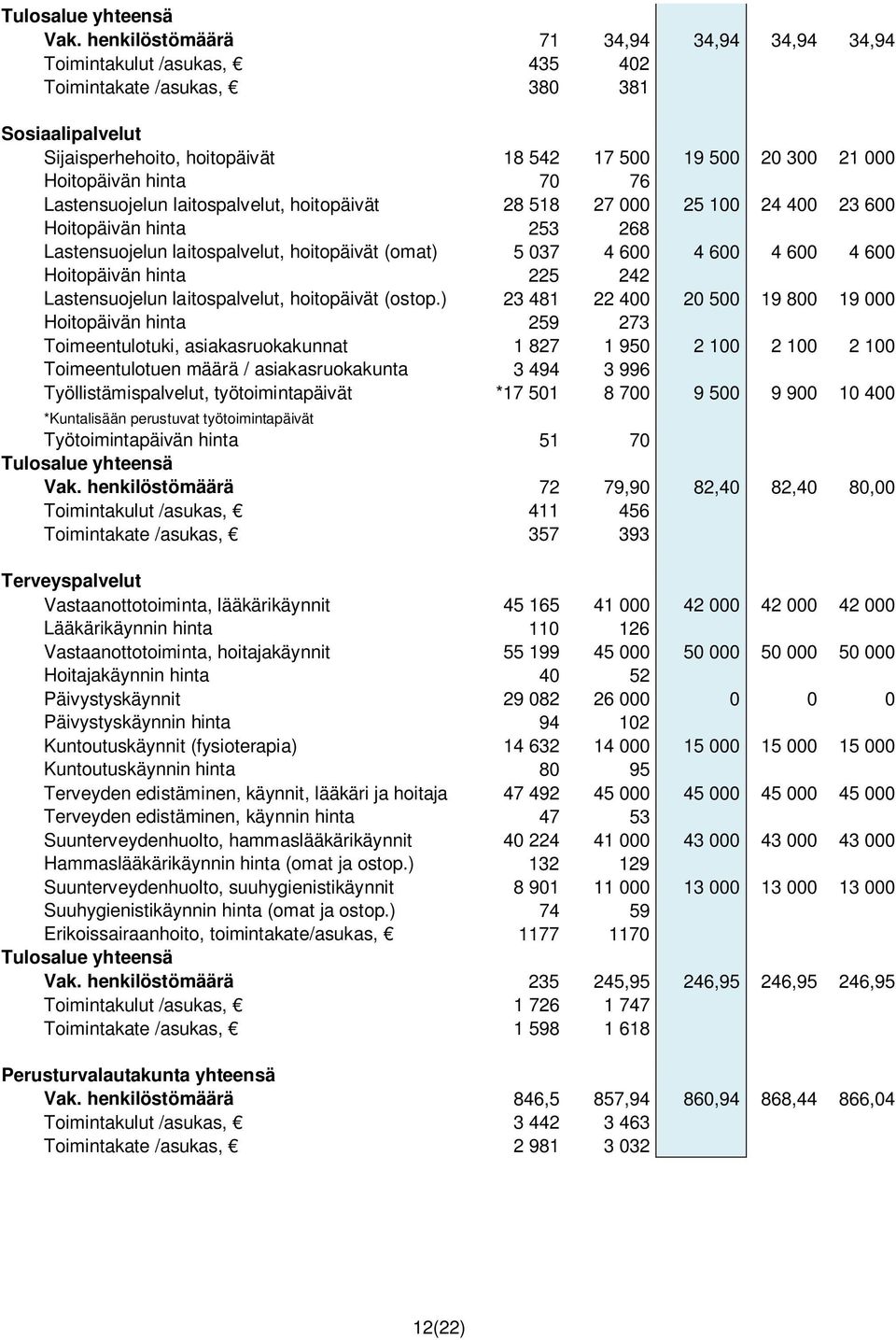 hinta 70 76 Lastensuojelun laitospalvelut, hoitopäivät 28 518 27 000 25 100 24 400 23 600 Hoitopäivän hinta 253 268 Lastensuojelun laitospalvelut, hoitopäivät (omat) 5 037 4 600 4 600 4 600 4 600