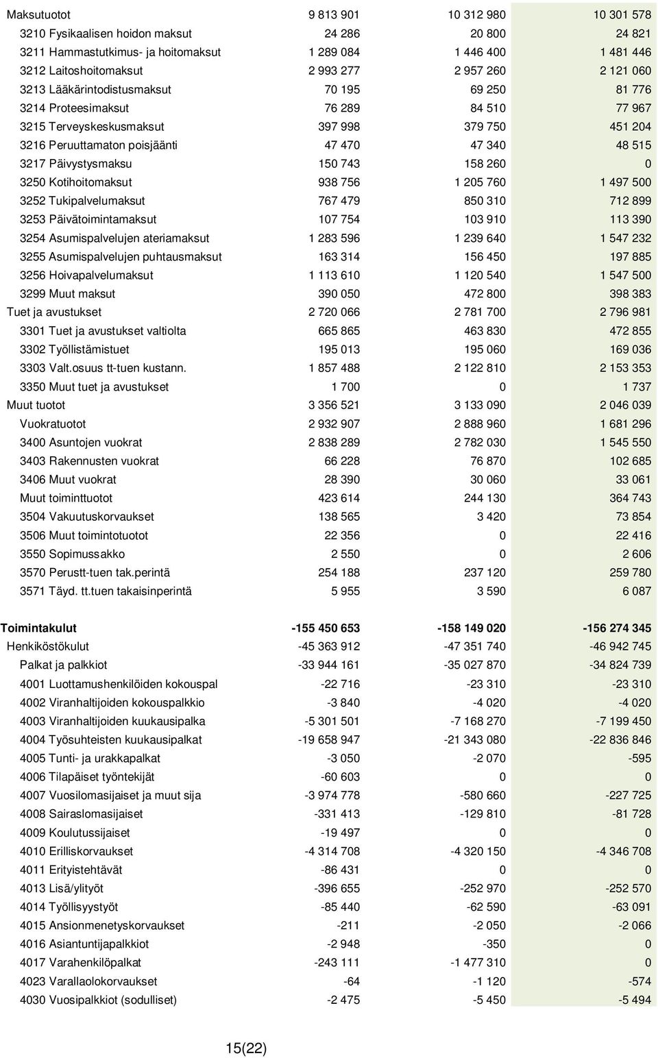 340 48 515 3217 Päivystysmaksu 150 743 158 260 0 3250 Kotihoitomaksut 938 756 1 205 760 1 497 500 3252 Tukipalvelumaksut 767 479 850 310 712 899 3253 Päivätoimintamaksut 107 754 103 910 113 390 3254