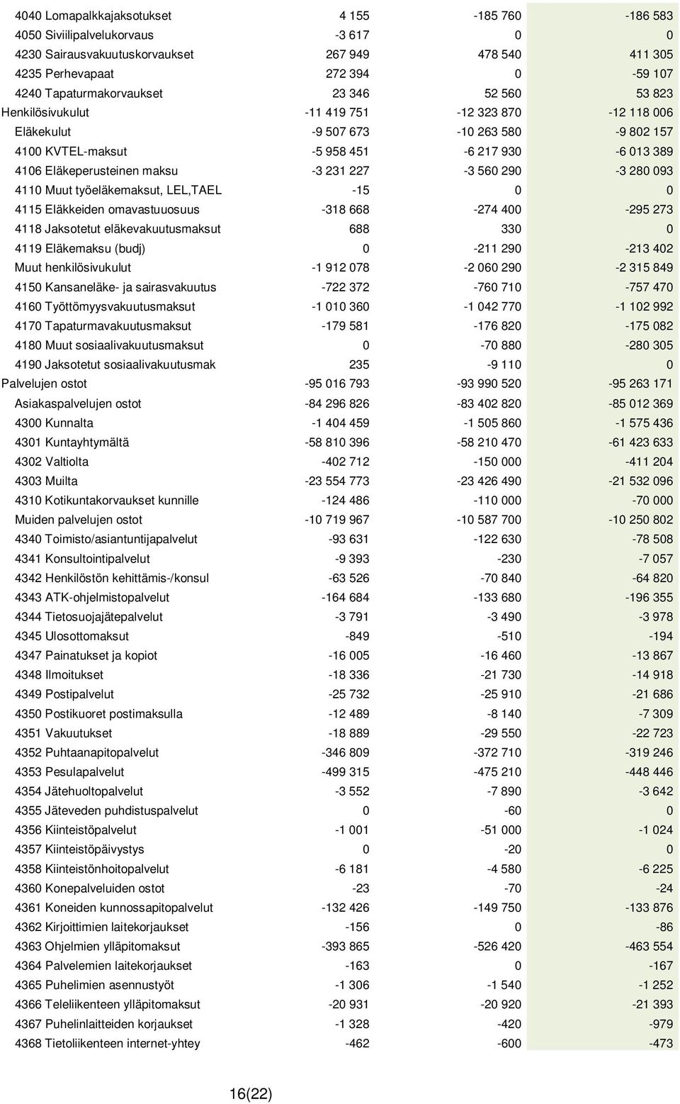 Eläkeperusteinen maksu -3 231 227-3 560 290-3 280 093 4110 Muut työeläkemaksut, LEL,TAEL -15 0 0 4115 Eläkkeiden omavastuuosuus -318 668-274 400-295 273 4118 Jaksotetut eläkevakuutusmaksut 688 330 0