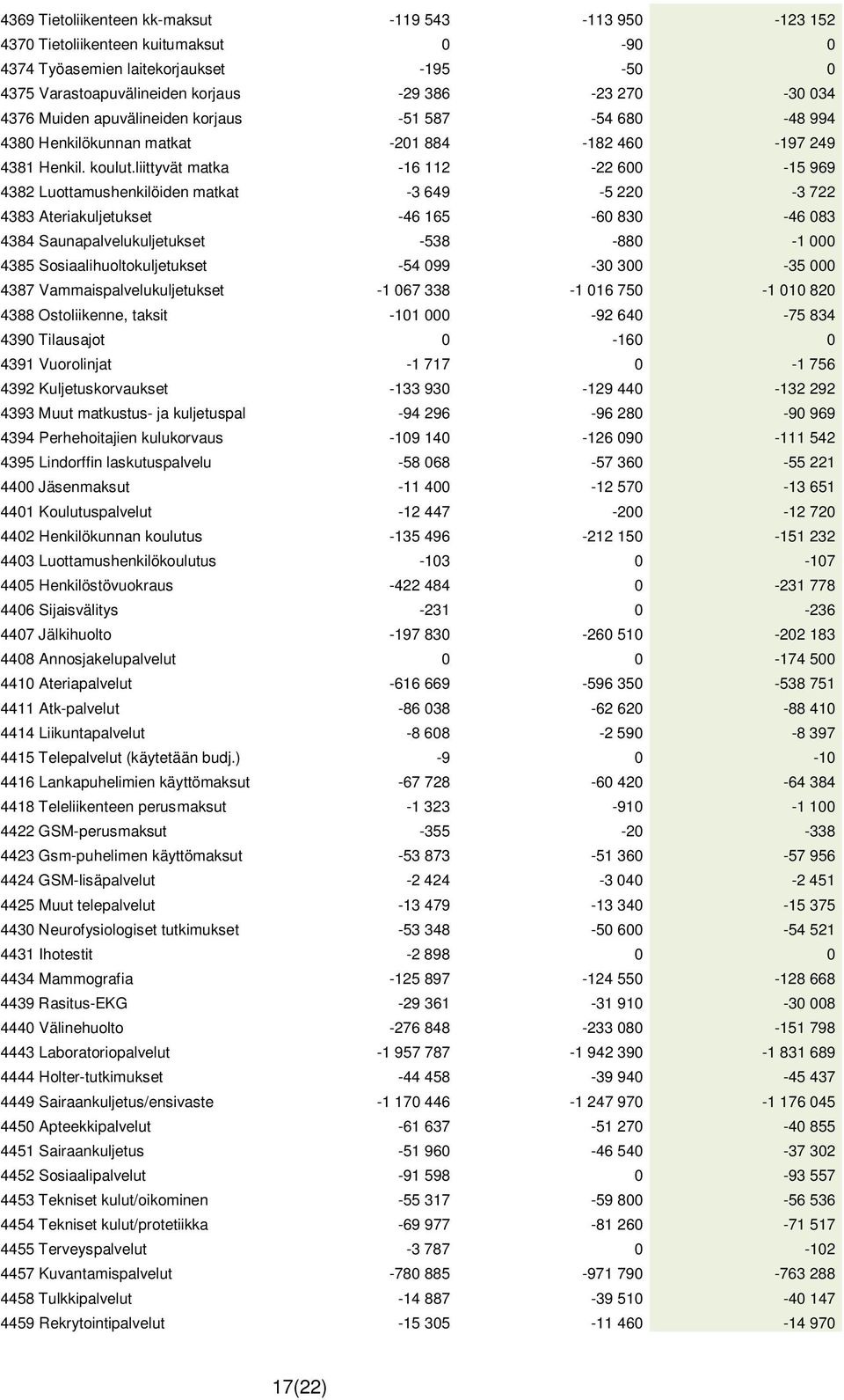 liittyvät matka -16 112-22 600-15 969 4382 Luottamushenkilöiden matkat -3 649-5 220-3 722 4383 Ateriakuljetukset -46 165-60 830-46 083 4384 Saunapalvelukuljetukset -538-880 -1 000 4385