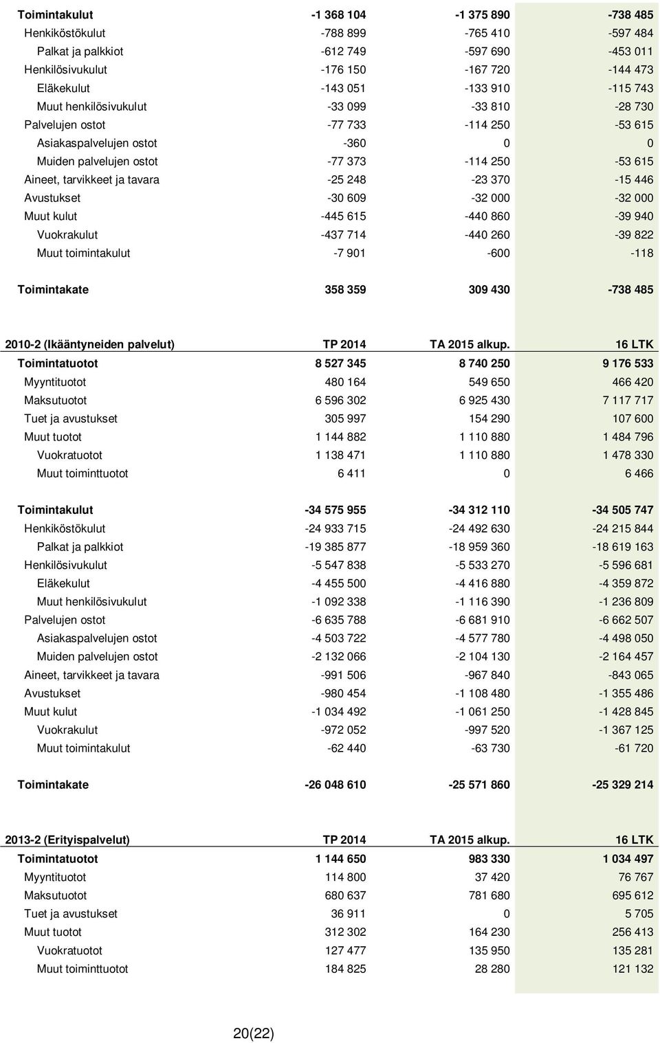 tavara -25 248-23 370-15 446 Avustukset -30 609-32 000-32 000 Muut kulut -445 615-440 860-39 940 Vuokrakulut -437 714-440 260-39 822 Muut toimintakulut -7 901-600 -118 Toimintakate 358 359 309