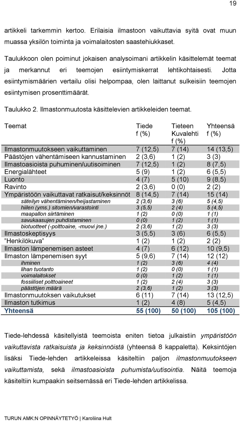 Jotta esiintymismäärien vertailu olisi helpompaa, olen laittanut sulkeisiin teemojen esiintymisen prosenttimäärät. Taulukko 2. Ilmastonmuutosta käsittelevien artikkeleiden teemat.