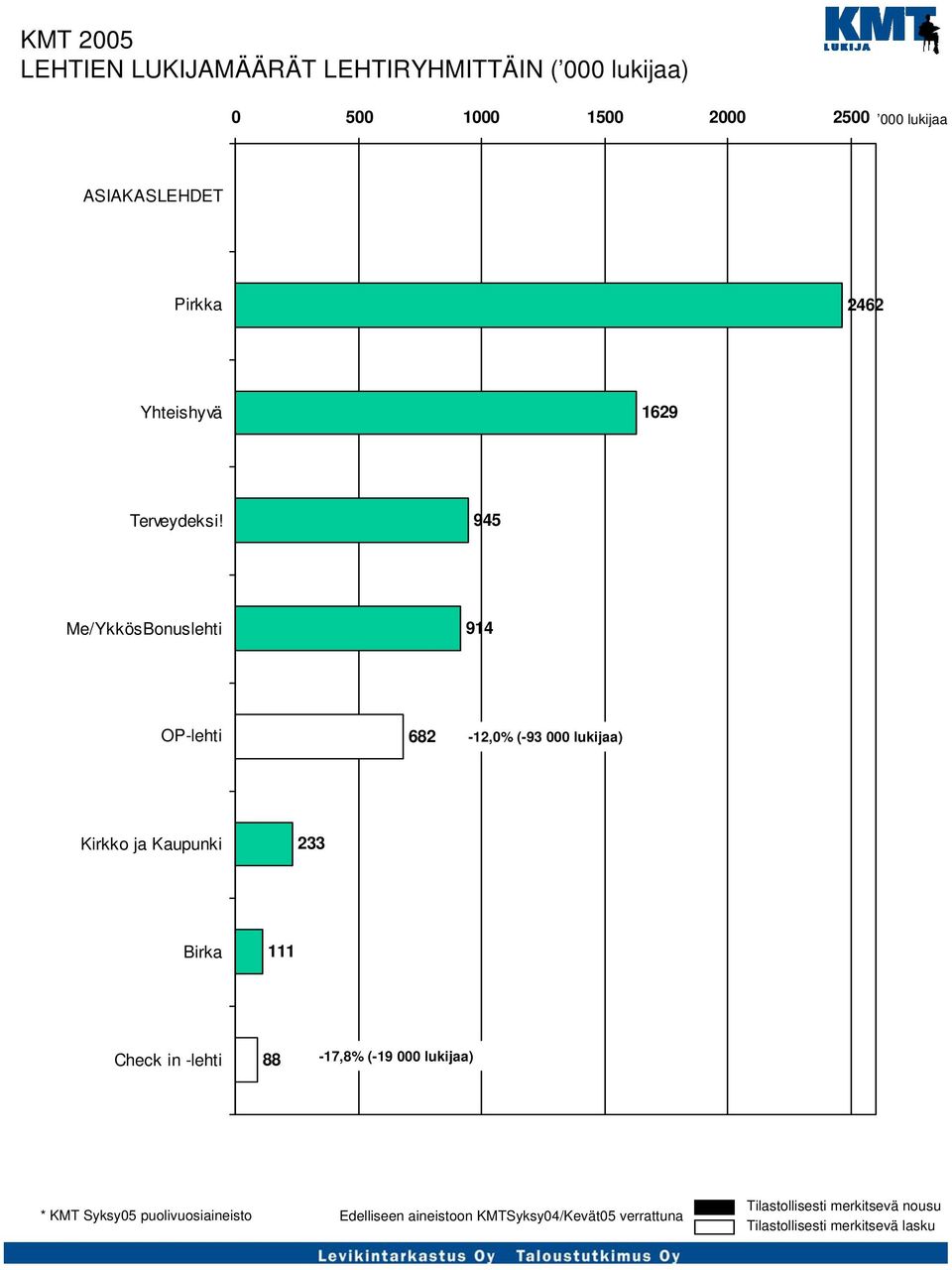 945 Me/YkkösBonuslehti 914 OP-lehti 682-12,0% (-93