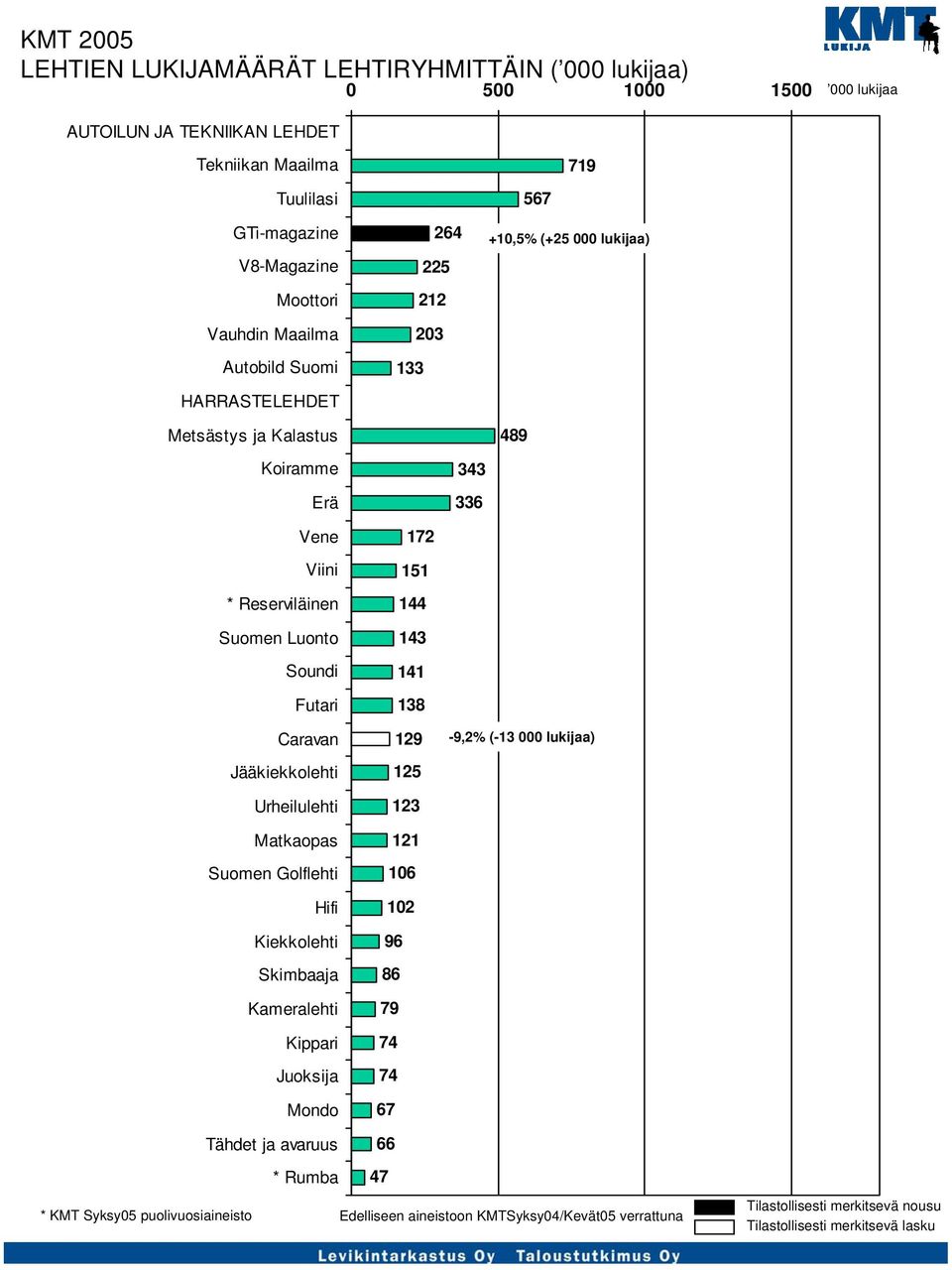 172 151 144 143 141 138 +10,5% (+25 000 lukijaa) 489 Caravan Jääkiekkolehti Urheilulehti Matkaopas Suomen Golflehti Hifi Kiekkolehti