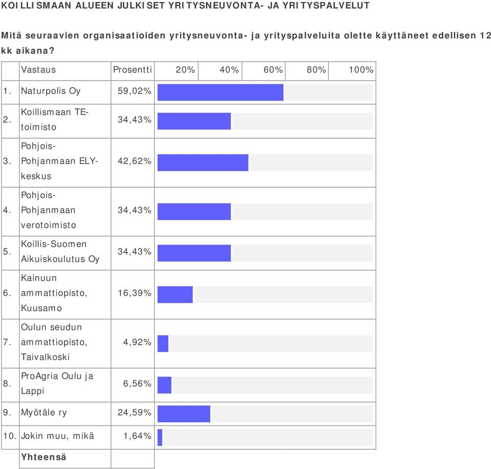 Koillismaan TEtoimisto Pohjois- Pohjanmaan ELYkeskus Pohjois- Pohjanmaan verotoimisto 42,62% 5.