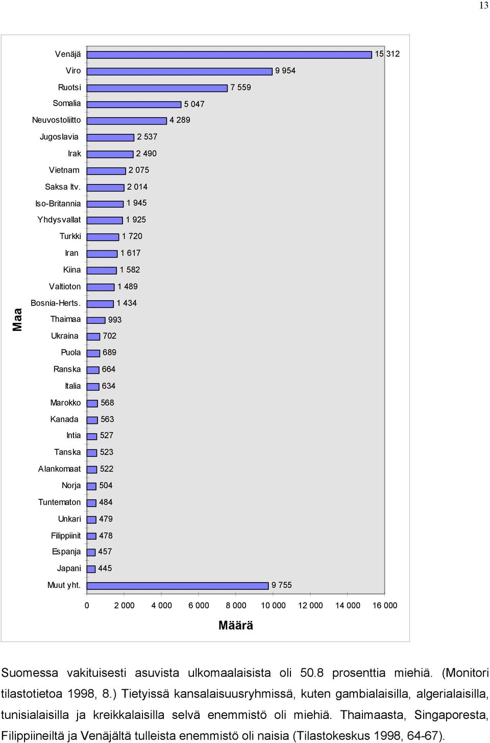 689 664 634 568 563 527 523 522 504 484 479 478 457 445 Muut yht. 9 755 0 2 000 4 000 6 000 8 000 10 000 12 000 14 000 16 000 Määrä Suomessa vakituisesti asuvista ulkomaalaisista oli 50.