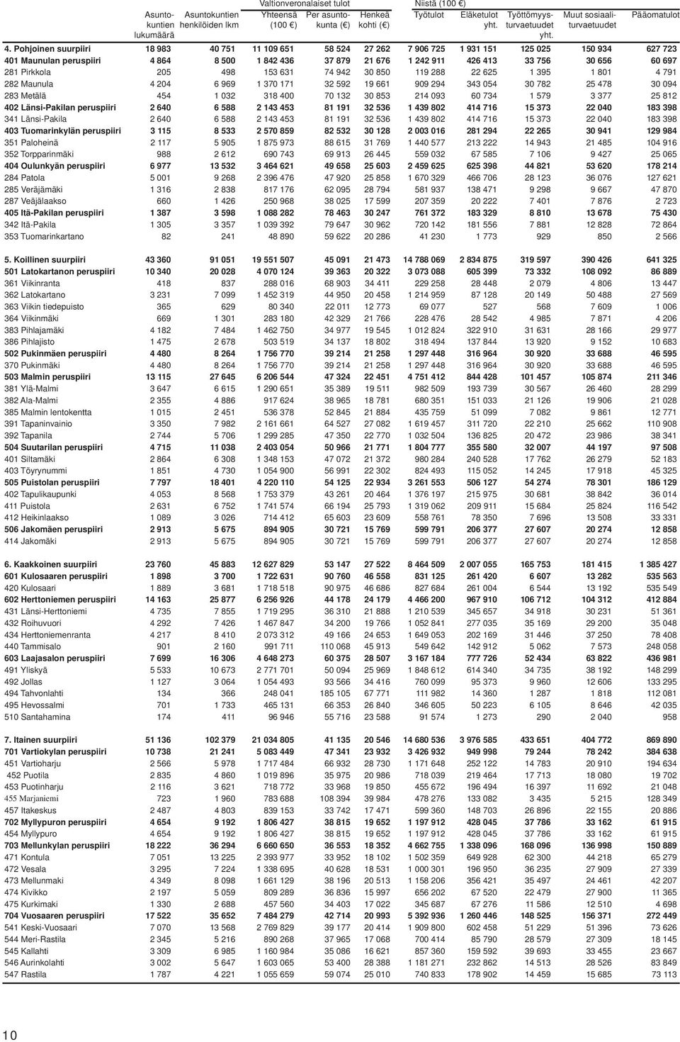 Pohjoinen suurpiiri 18 983 40 751 11 109 651 58 524 27 262 7 906 725 1 931 151 125 025 150 934 627 723 401 Maunulan peruspiiri 4 864 8 500 1 842 436 37 879 21 676 1 242 911 426 413 33 756 30 656 60