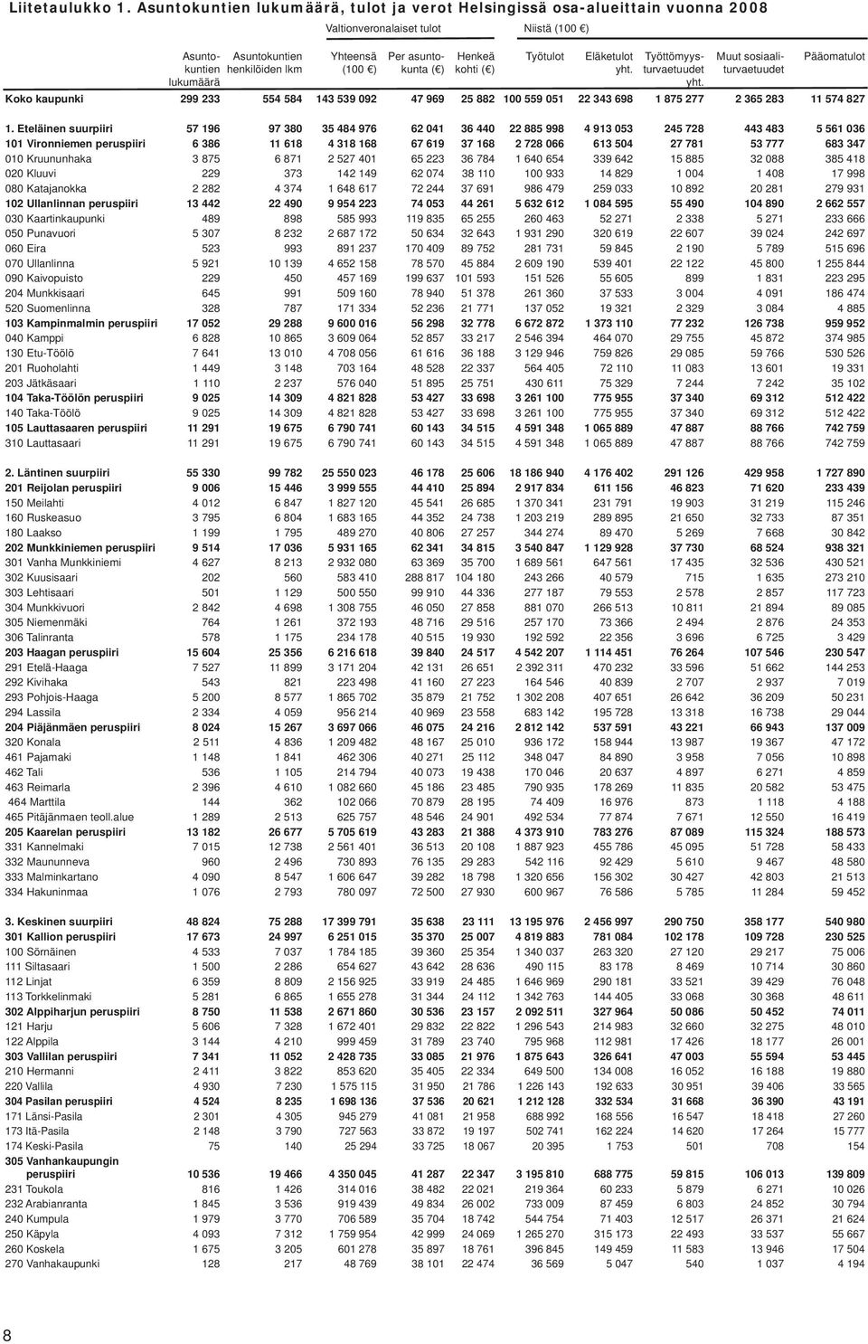 asuntokunta ( ) Henkeä kohti ( ) Työtulot Eläketulot yht. Työttömyysturvaetuudet yht.