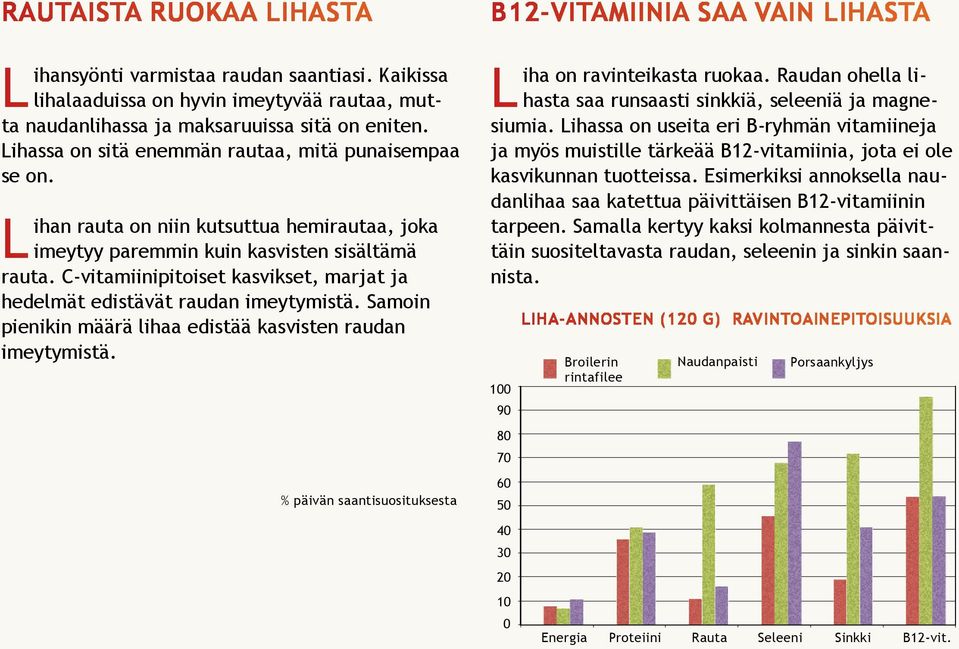 C-vitamiinipitoiset kasvikset, marjat ja hedelmät edistävät raudan imeytymistä. Samoin pienikin määrä lihaa edistää kasvisten raudan imeytymistä.