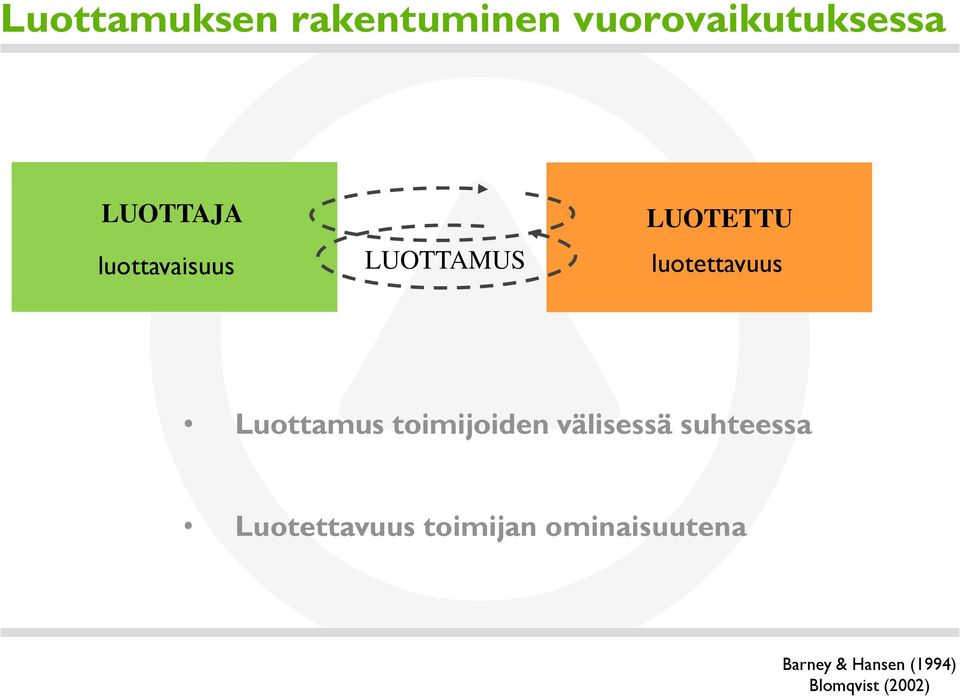 Luottamus toimijoiden välisessä suhteessa Luotettavuus