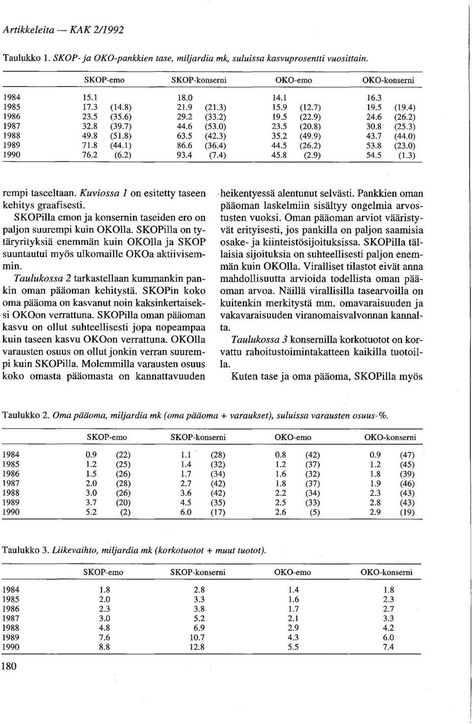 2) 53.8 (23.0) 1990 76.2 (6.2) 93.4 (7.4) 45.8 (2.9) 54.5 (1.3) rempi taseeltaan. Kuviossa 1 on esitetty taseen kehitys graafisesti.