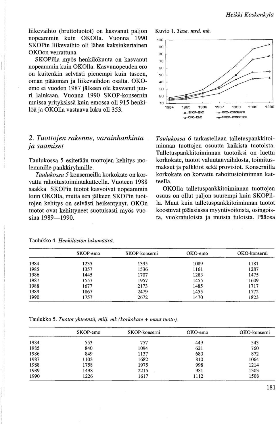 OKOemo ei vuoden 1987 jälkeen ole kasvanut juuri lainkaan. Vuonna 1990 SKOP-konsernin muissa yrityksissä kuin emossa oli 915 henkilöäja OKOlla vastaava luku oli 353. Kuvio 1. Tase, mrd. mk.