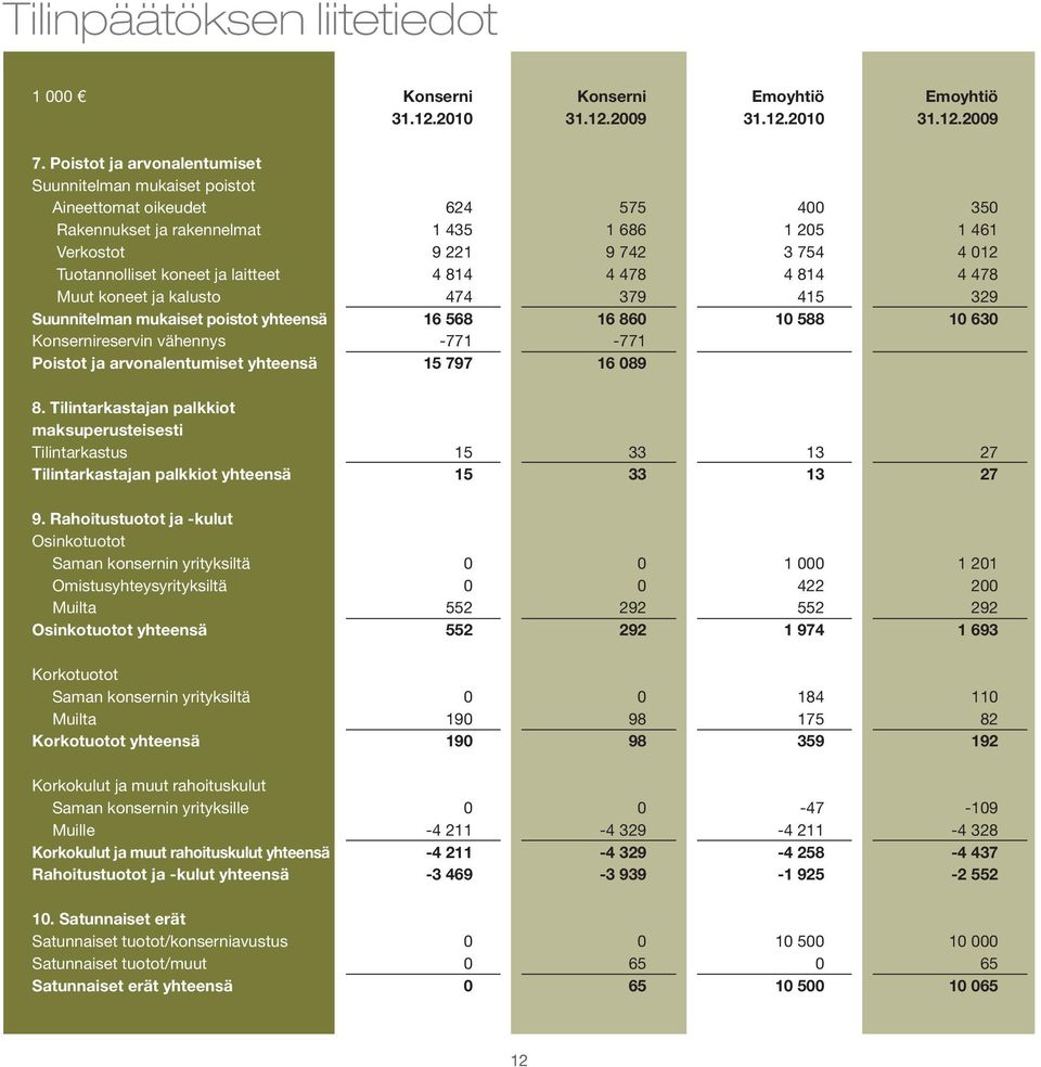 koneet ja laitteet 4 814 4 478 4 814 4 478 Muut koneet ja kalusto 474 379 415 329 Suunnitelman mukaiset poistot yhteensä 16 568 16 860 10 588 10 630 Konsernireservin vähennys -771-771 Poistot ja