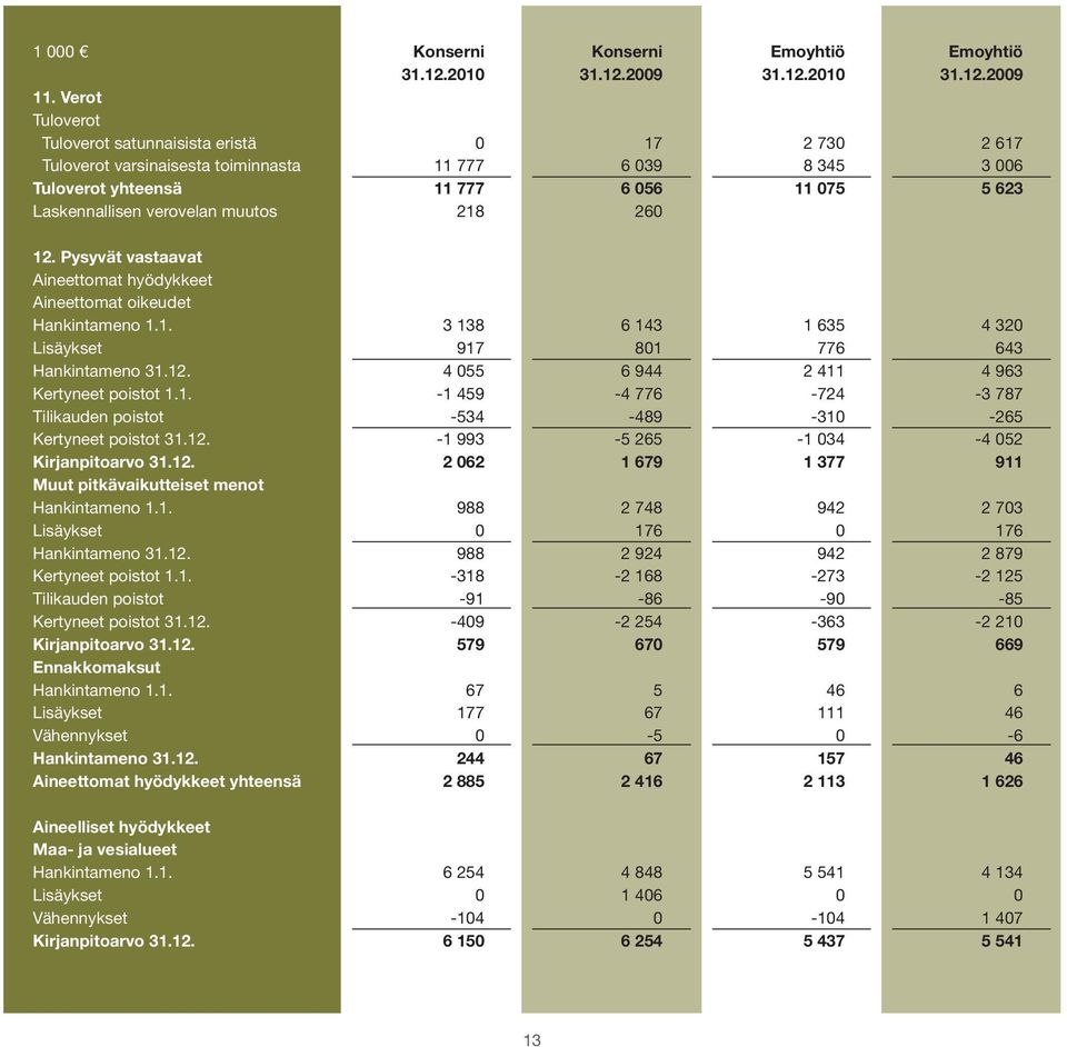 muutos 218 260 12. Pysyvät vastaavat Aineettomat hyödykkeet Aineettomat oikeudet Hankintameno 1.1. 3 138 6 143 1 635 4 320 Lisäykset 917 801 776 643 Hankintameno 31.12. 4 055 6 944 2 411 4 963 Kertyneet poistot 1.