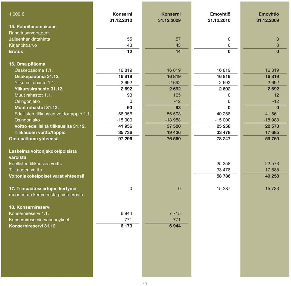 1. 2 692 2 692 2 692 2 692 Ylikurssirahasto 31.12. 2 692 2 692 2 692 2 692 Muut rahastot 1.1. 93 105 0 12 Osingonjako 0-12 0-12 Muut rahastot 31.12. 93 93 0 0 Edellisten tilikausien voitto/tappio 1.1. 56 956 56 508 40 258 41 561 Osingonjako -15 000-18 988-15 000-18 988 Voitto edellisiltä tilikausilta 31.
