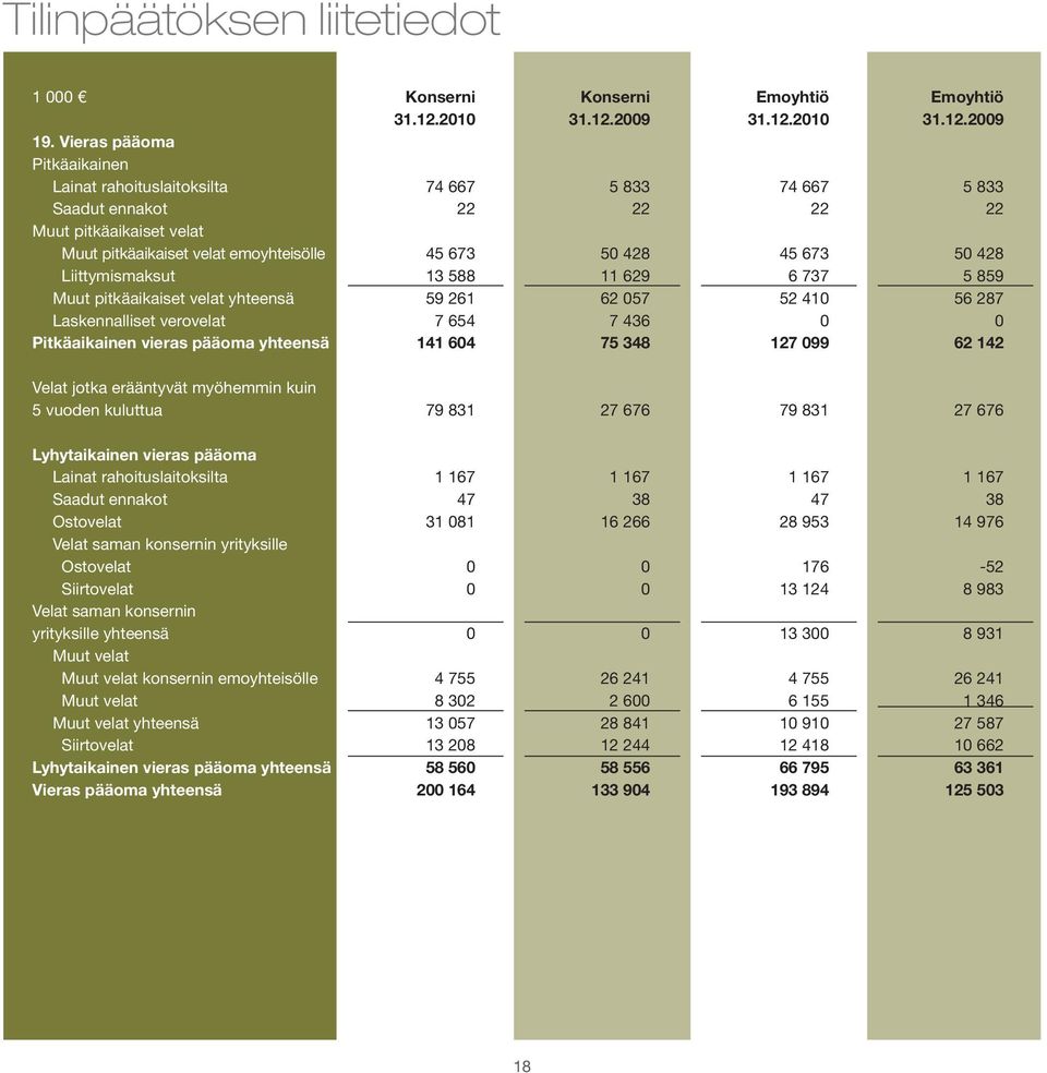 Liittymismaksut 13 588 11 629 6 737 5 859 Muut pitkäaikaiset velat yhteensä 59 261 62 057 52 410 56 287 Laskennalliset verovelat 7 654 7 436 0 0 Pitkäaikainen vieras pääoma yhteensä 141 604 75 348