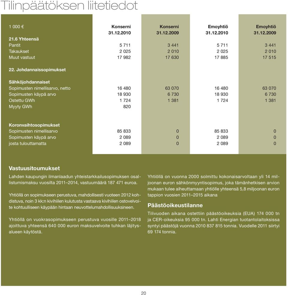 Johdannaissopimukset Sähköjohdannaiset Sopimusten nimellisarvo, netto 16 480 63 070 16 480 63 070 Sopimusten käypä arvo 18 930 6 730 18 930 6 730 Ostettu GWh 1 724 1 381 1 724 1 381 Myyty GWh 820