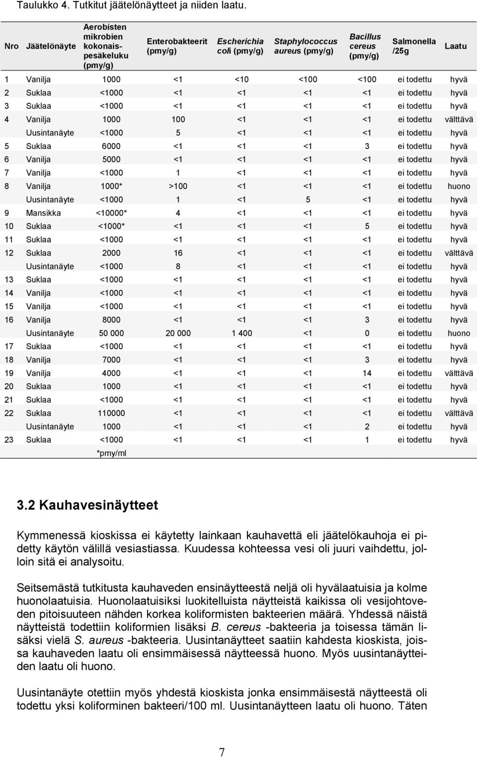 <1 <10 <100 <100 ei todettu hyvä 2 Suklaa <1000 <1 <1 <1 <1 ei todettu hyvä 3 Suklaa <1000 <1 <1 <1 <1 ei todettu hyvä 4 Vanilja 1000 100 <1 <1 <1 ei todettu välttävä Uusintanäyte <1000 5 <1 <1 <1 ei