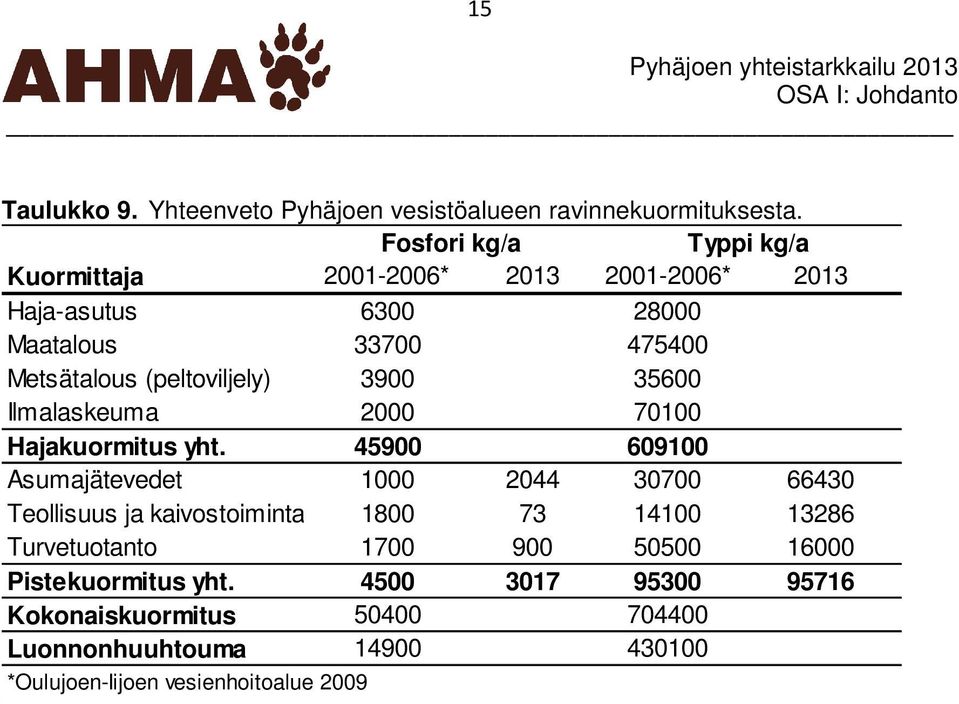 (peltoviljely) 3900 35600 Ilmalaskeuma 2000 70100 Hajakuormitus yht.