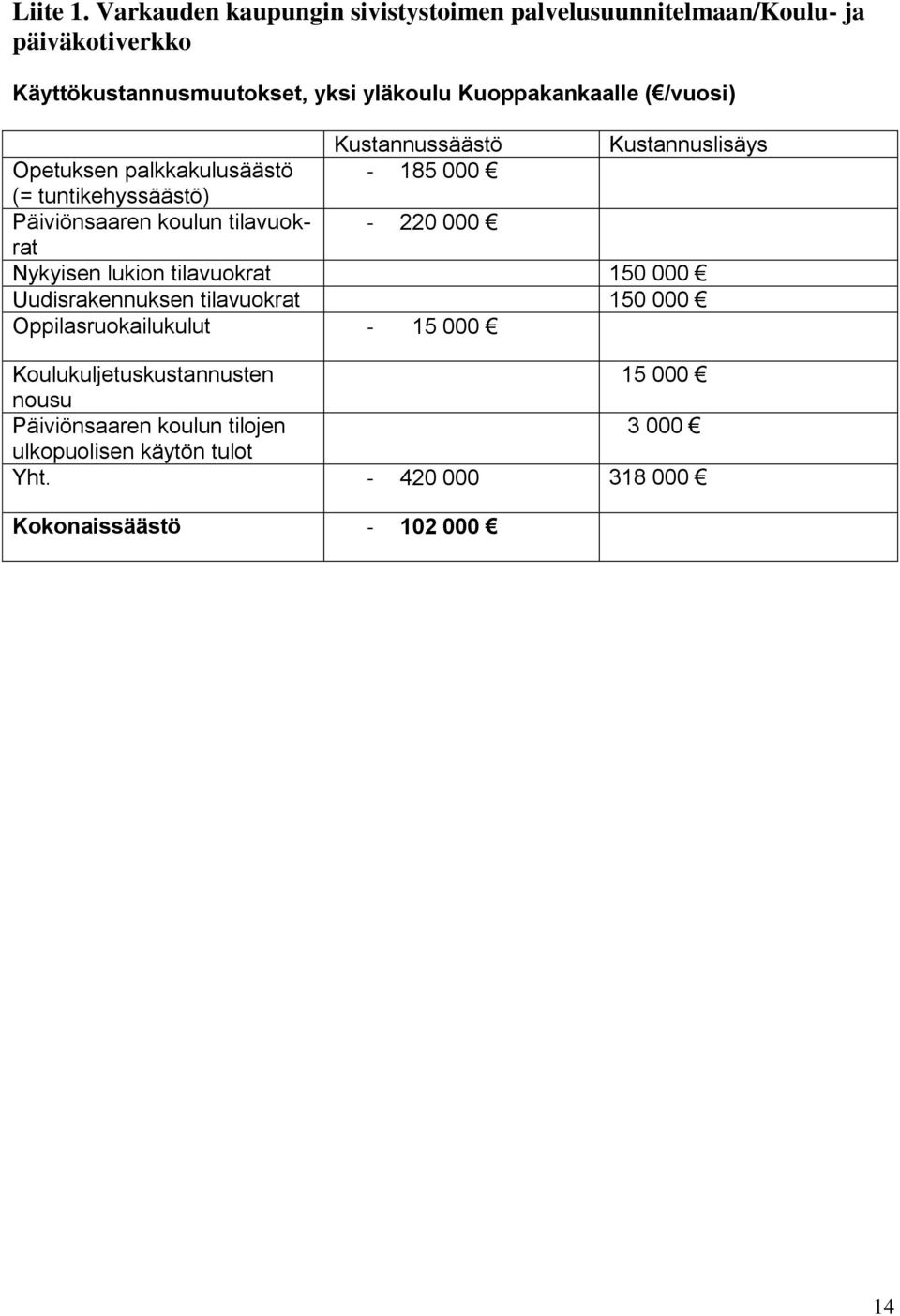 Kuoppakankaalle ( /vuosi) Kustannussäästö Kustannuslisäys Opetuksen palkkakulusäästö - 185 000 (= tuntikehyssäästö) Päiviönsaaren