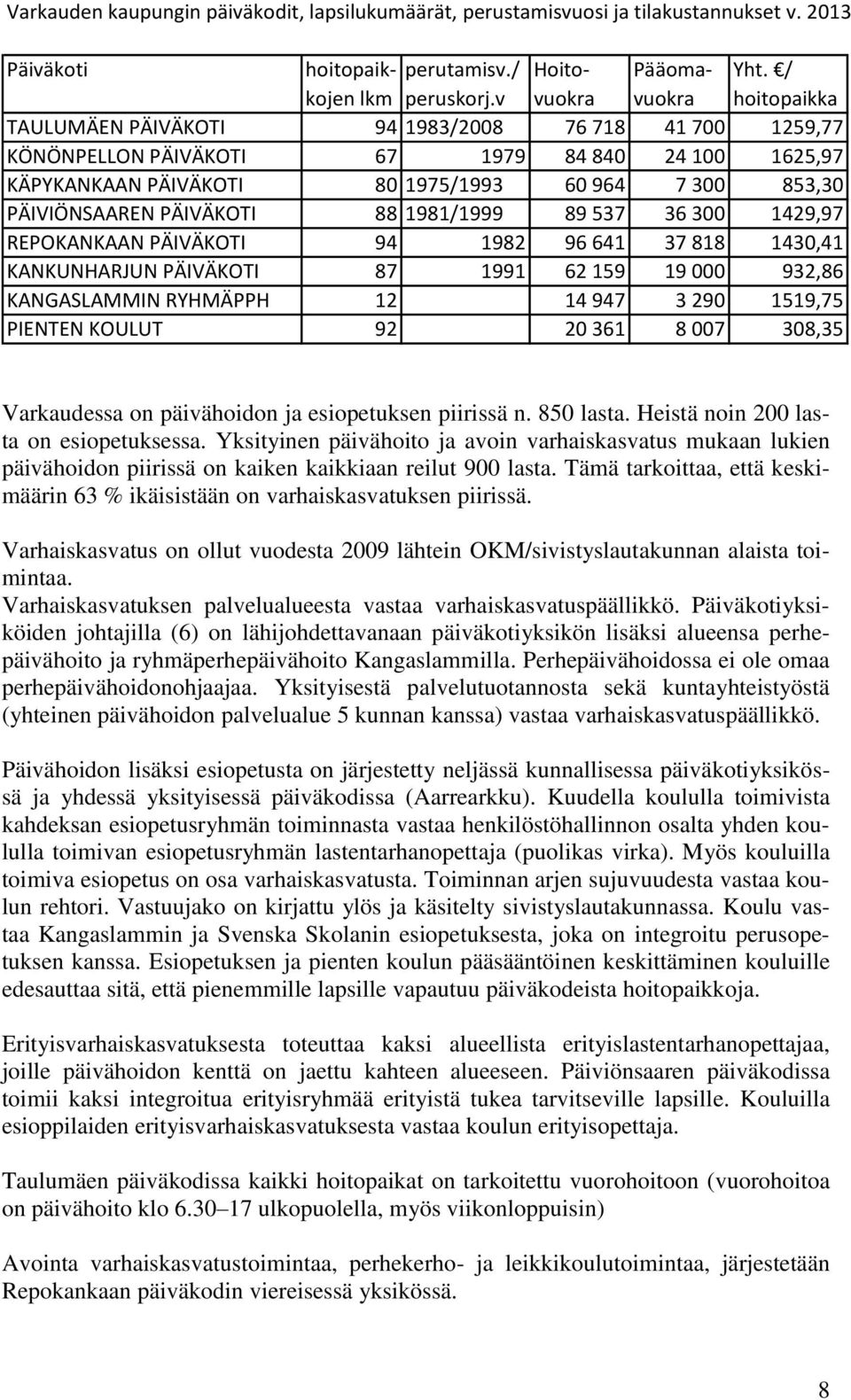 PÄIVIÖNSAAREN PÄIVÄKOTI 88 1981/1999 89 537 36 300 1429,97 REPOKANKAAN PÄIVÄKOTI 94 1982 96 641 37 818 1430,41 KANKUNHARJUN PÄIVÄKOTI 87 1991 62 159 19 000 932,86 KANGASLAMMIN RYHMÄPPH 12 14 947 3