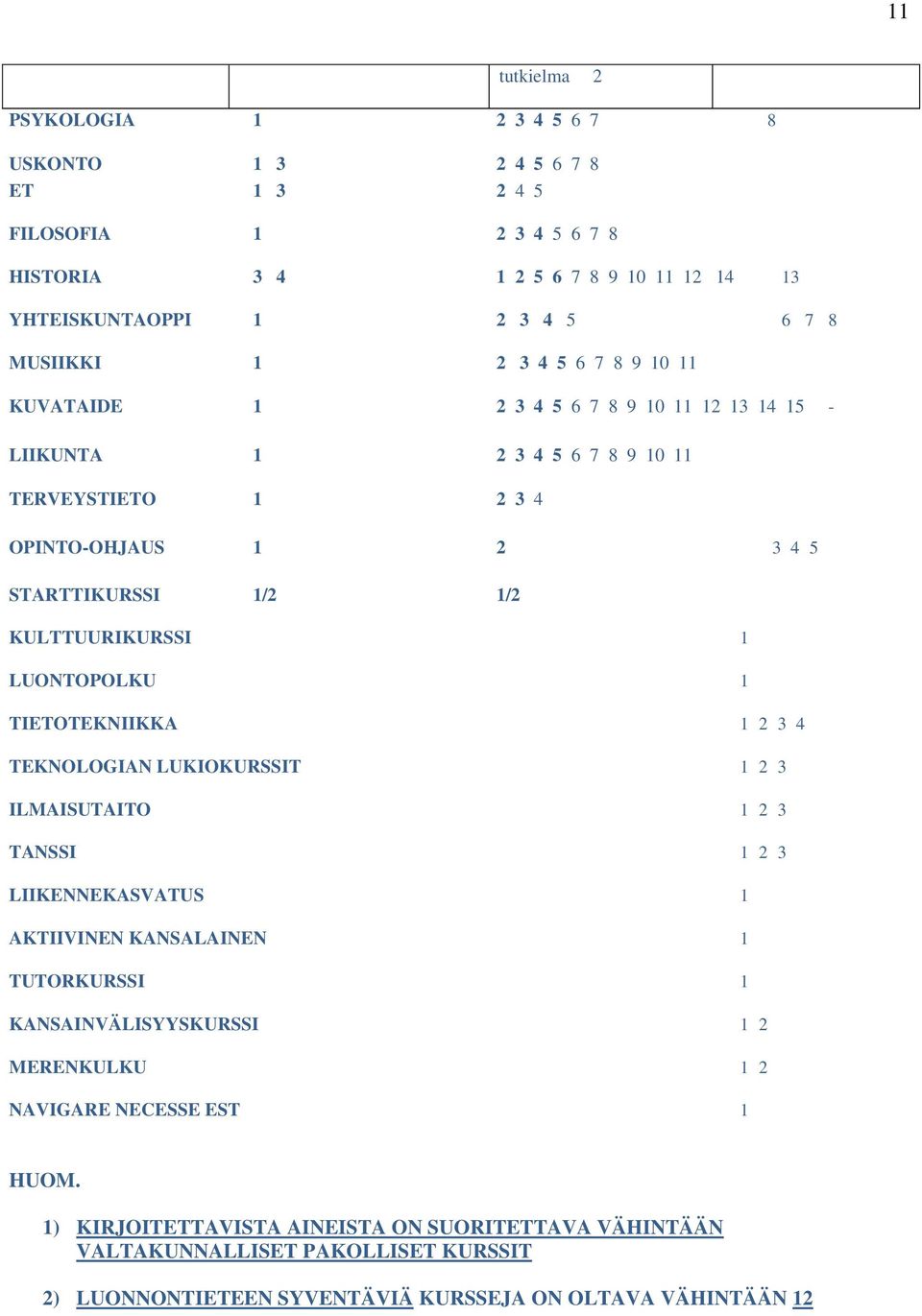 LUONTOPOLKU 1 TIETOTEKNIIKKA 1 2 3 4 TEKNOLOGIAN LUKIOKURSSIT 1 2 3 ILMAISUTAITO 1 2 3 TANSSI 1 2 3 LIIKENNEKASVATUS 1 AKTIIVINEN KANSALAINEN 1 TUTORKURSSI 1 KANSAINVÄLISYYSKURSSI 1 2