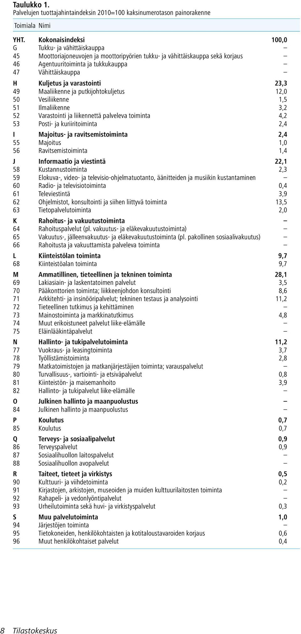 varastointi 23,3 49 Maaliikenne ja putkijohtokuljetus 12,0 50 Vesiliikenne 1,5 51 Ilmaliikenne 3,2 52 Varastointi ja liikennettä palveleva toiminta 4,2 53 Posti- ja kuriiritoiminta 2,4 I Majoitus- ja