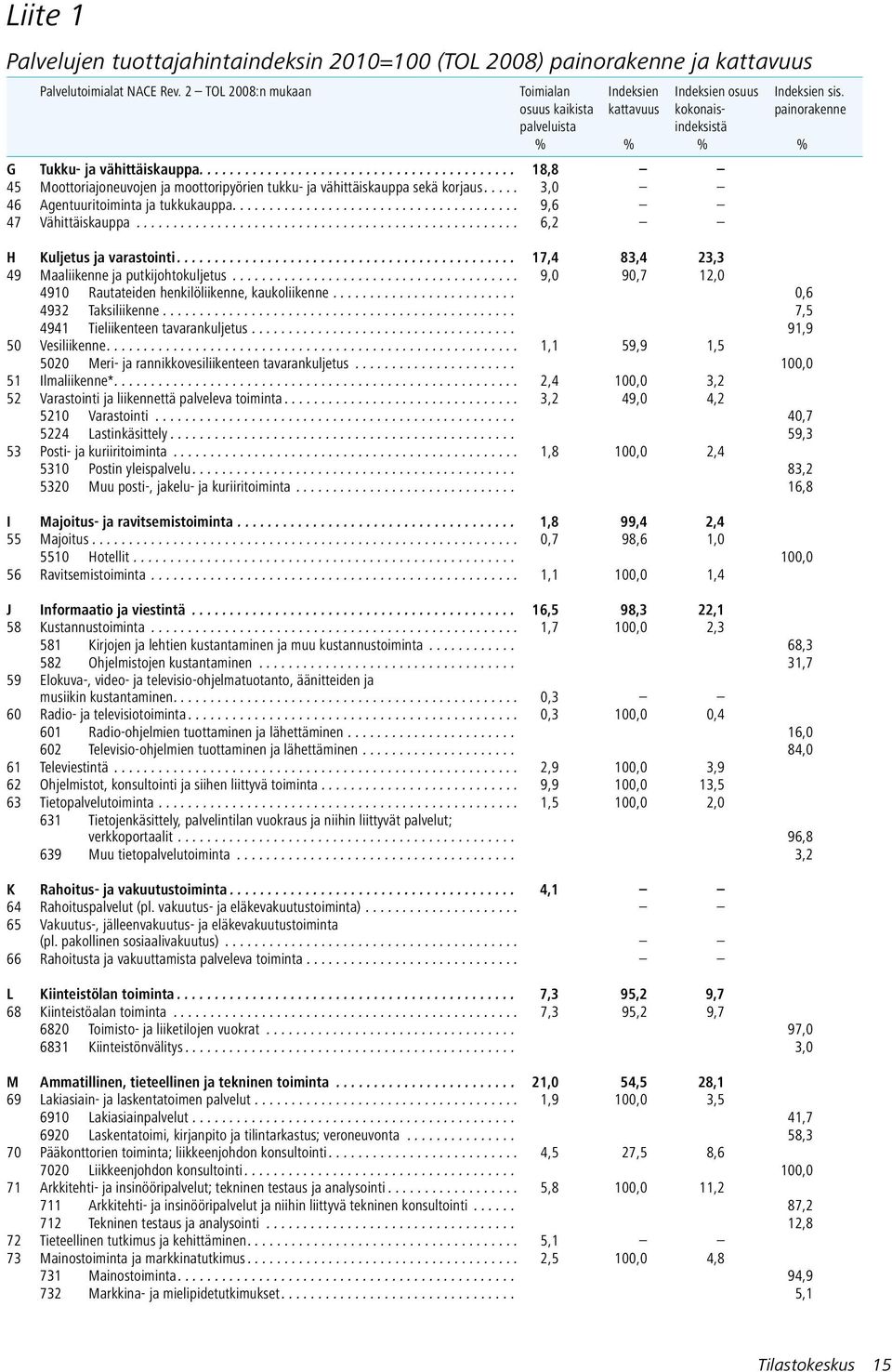 ......................................... 18,8 45 Moottoriajoneuvojen ja moottoripyörien tukku- ja vähittäiskauppa sekä korjaus..... 3,0 46 Agentuuritoiminta ja tukkukauppa....................................... 9,6 47 Vähittäiskauppa.