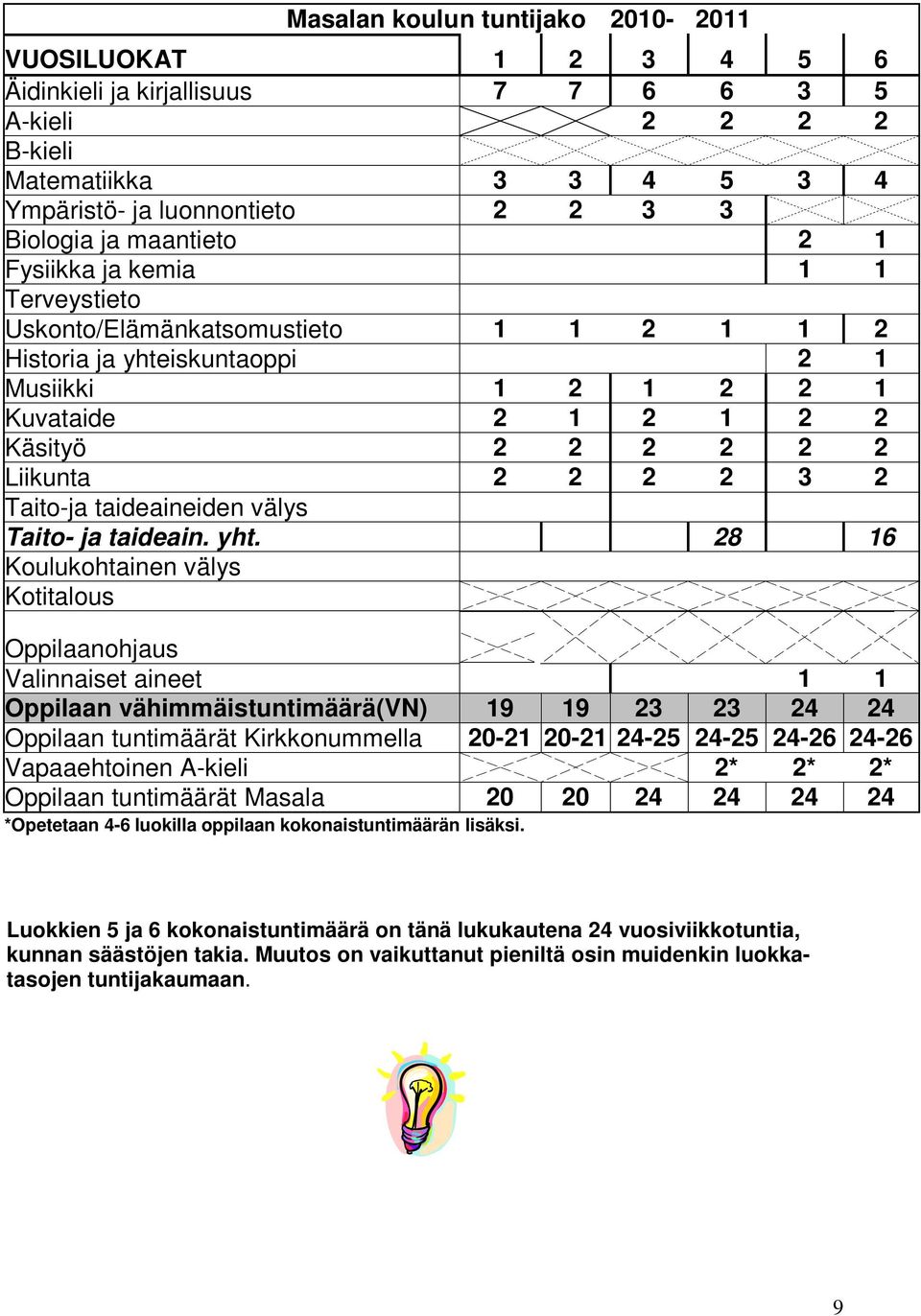 2 3 2 Taito-ja taideaineiden välys Taito- ja taideain. yht.