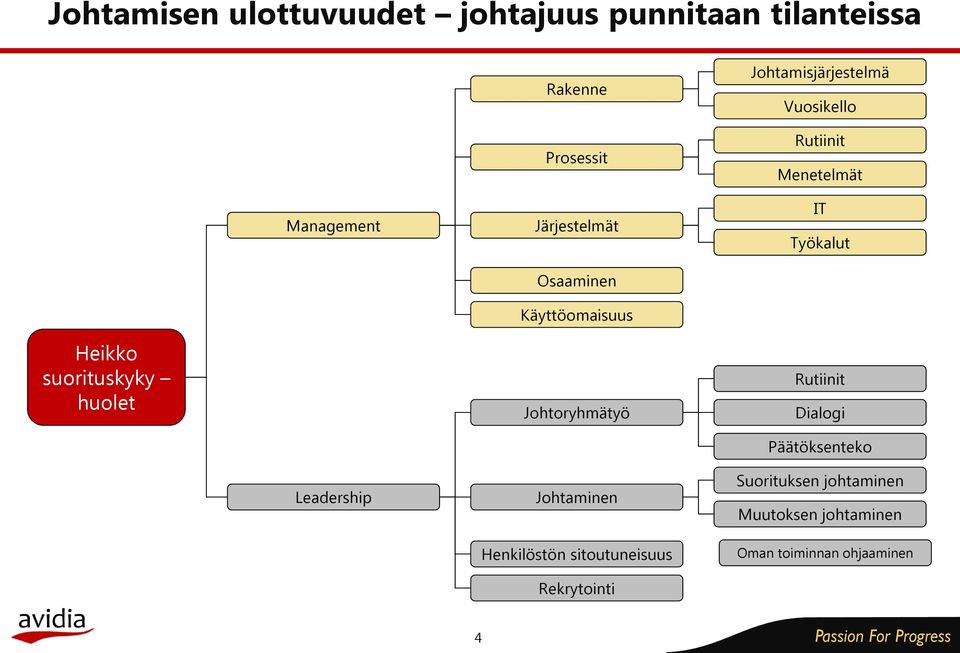 suorituskyky huolet Johtoryhma työ Rutiinit Dialogi Pa a töksenteko Leadership Johtaminen Henkilöstön