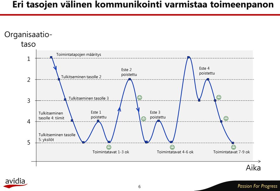 Tulkitseminen tasolle 4: tiimit Este 1 poistettu Este 3 poistettu 5 Tulkitseminen tasolle 5:
