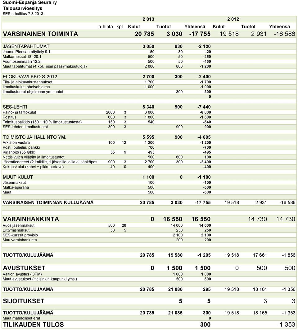 -20.1. 500 50-450 Asuntoseminaari 12.2. 500 50-450 Muut tapahtumat (4 kpl, osin pääsymaksutuloja) 2 000 800-1 200 ELOKUVAVIIKKO S-2012 2 700 300-2 400 Tila- ja elokuvakustannukset 1 700-1 700