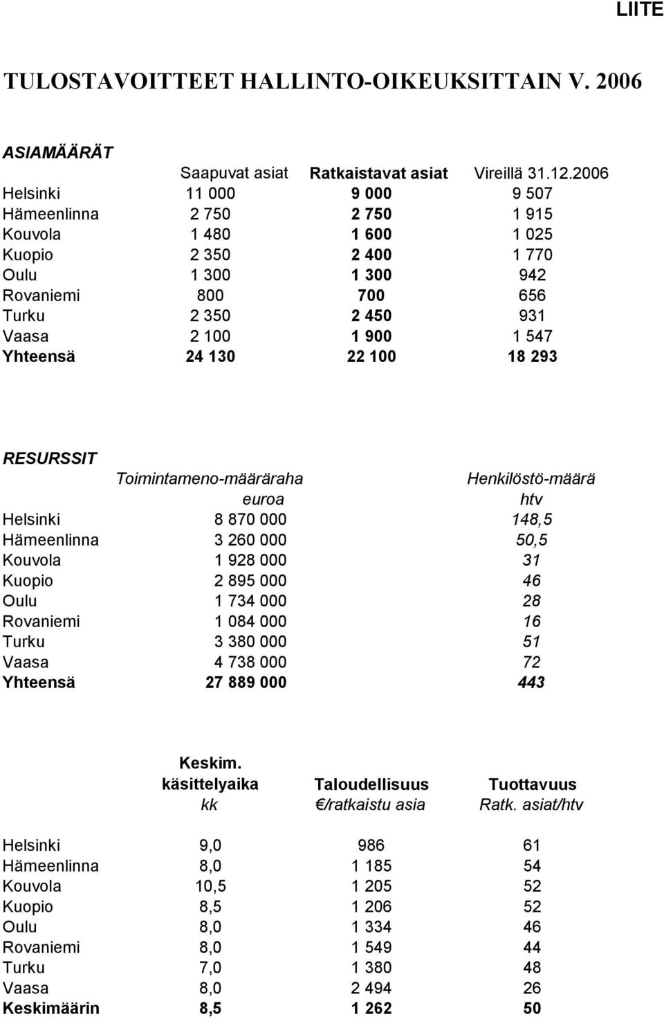 547 Yhteensä 24 130 22 100 18 293 RESURSSIT Toimintameno-määräraha Henkilöstö-määrä euroa htv Helsinki 8 870 000 148,5 Hämeenlinna 3 260 000 50,5 Kouvola 1 928 000 31 Kuopio 2 895 000 46 Oulu 1 734