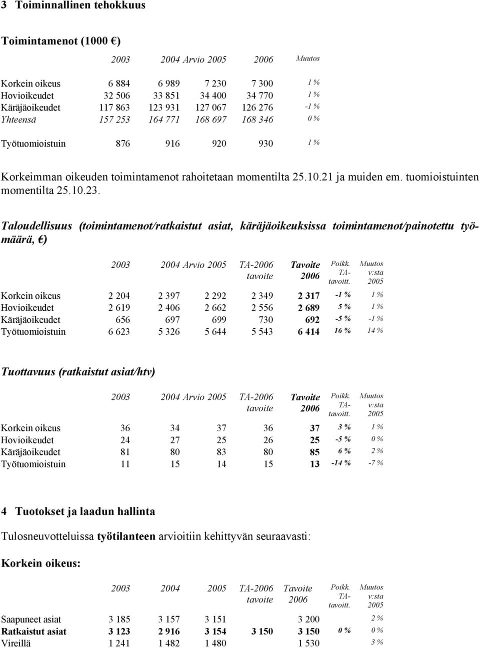 tuomioistuinten momentilta 25.10.23. Taloudellisuus (toimintamenot/ratkaistut asiat, käräjäoikeuksissa toimintamenot/painotettu työmäärä, ) 2003 2004 Arvio 2005 TA-2006 Tavoite 2006 Poikk. TAtavoitt.